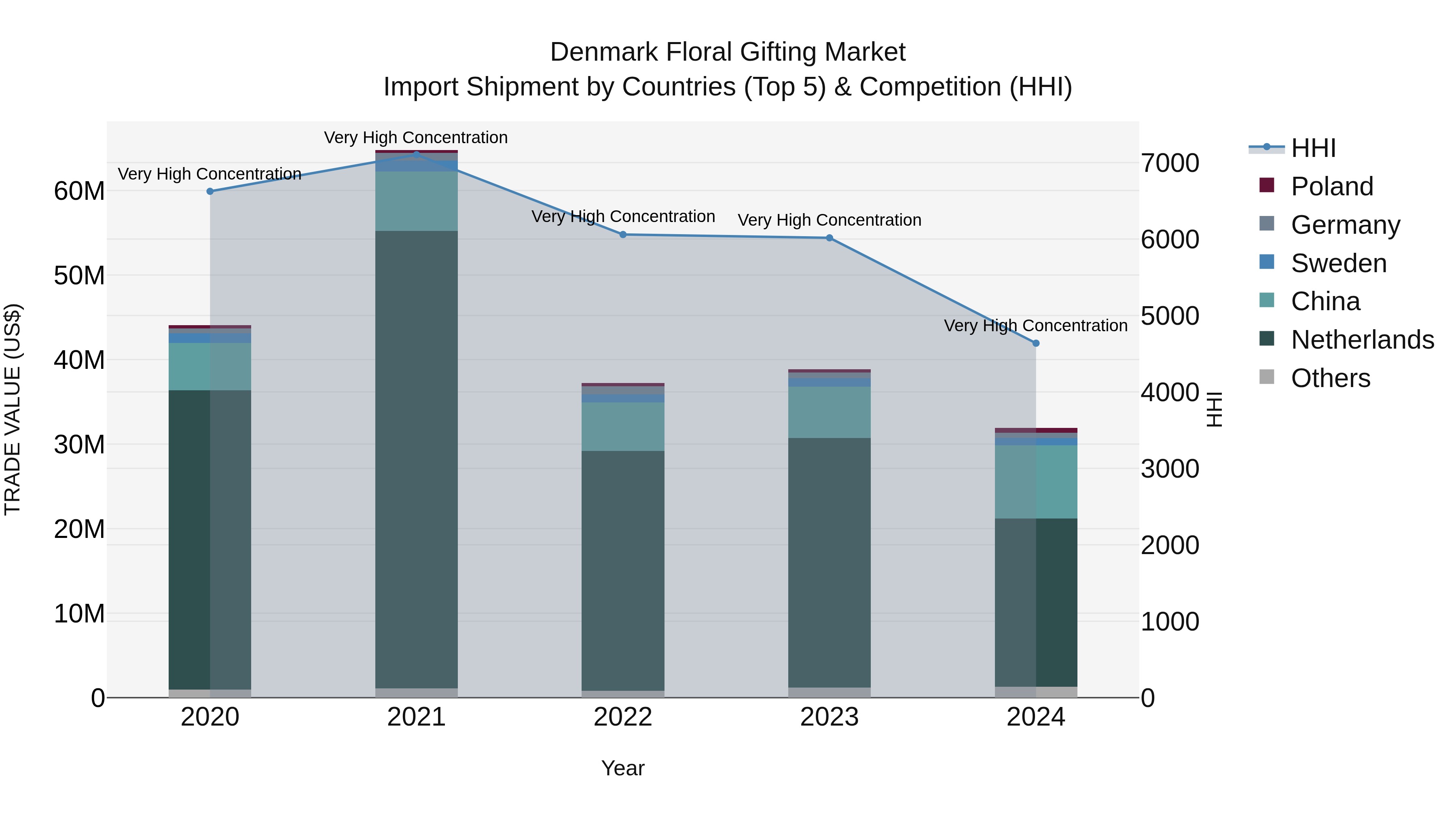 Denmark Floral Gifting Market Top 5 Importing Countries and Market Competition (HHI) Analysis