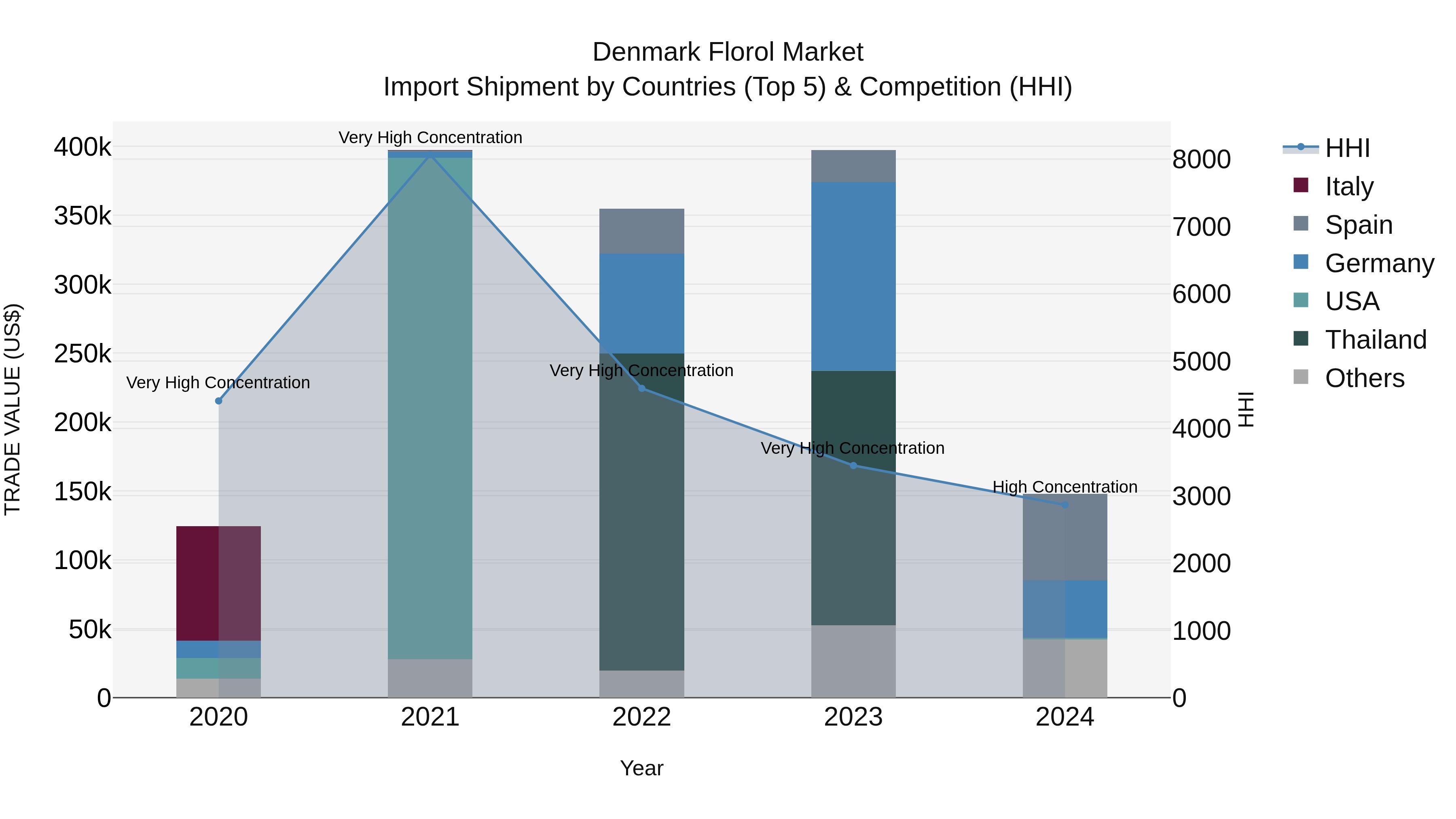 Denmark Florol Market Top 5 Importing Countries and Market Competition (HHI) Analysis