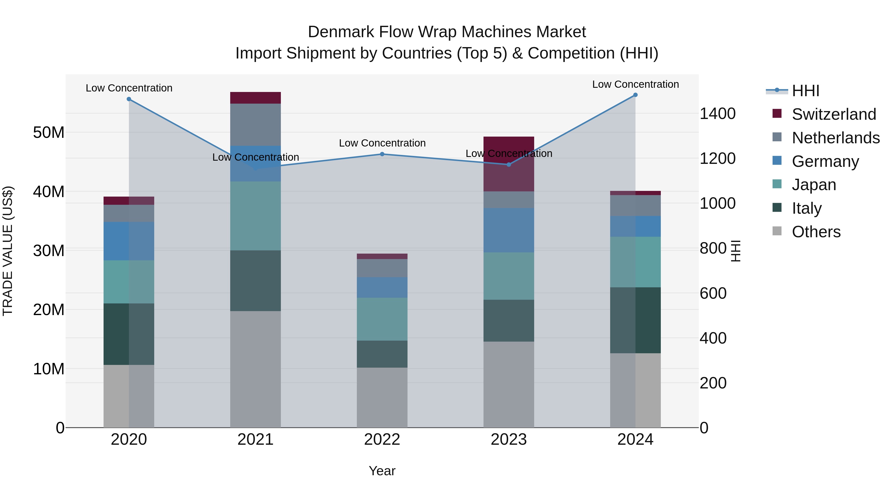 Denmark Flow Wrap Machines Market Top 5 Importing Countries and Market Competition (HHI) Analysis