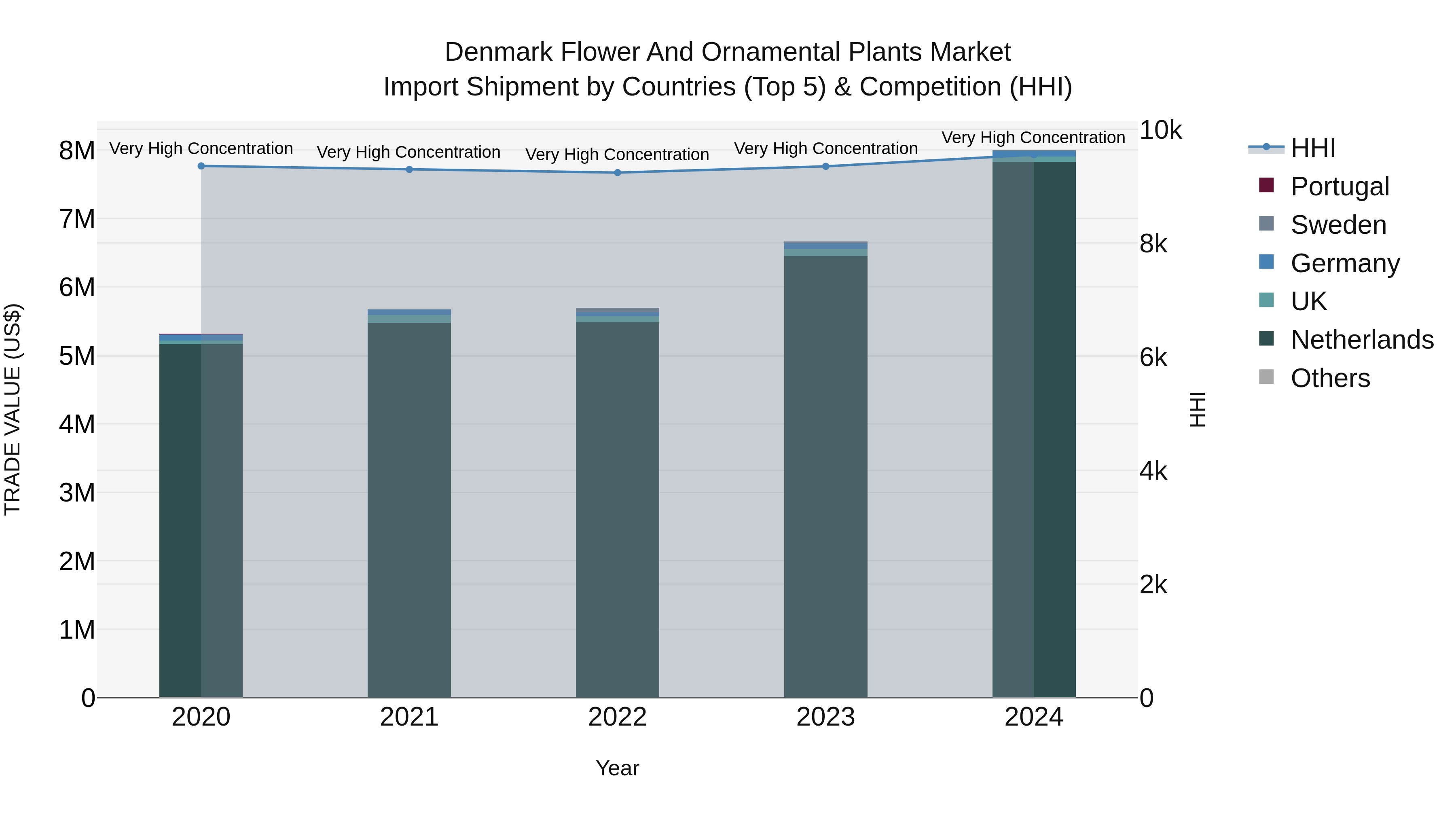 Denmark Flower and Ornamental Plants Market Top 5 Importing Countries and Market Competition (HHI) Analysis
