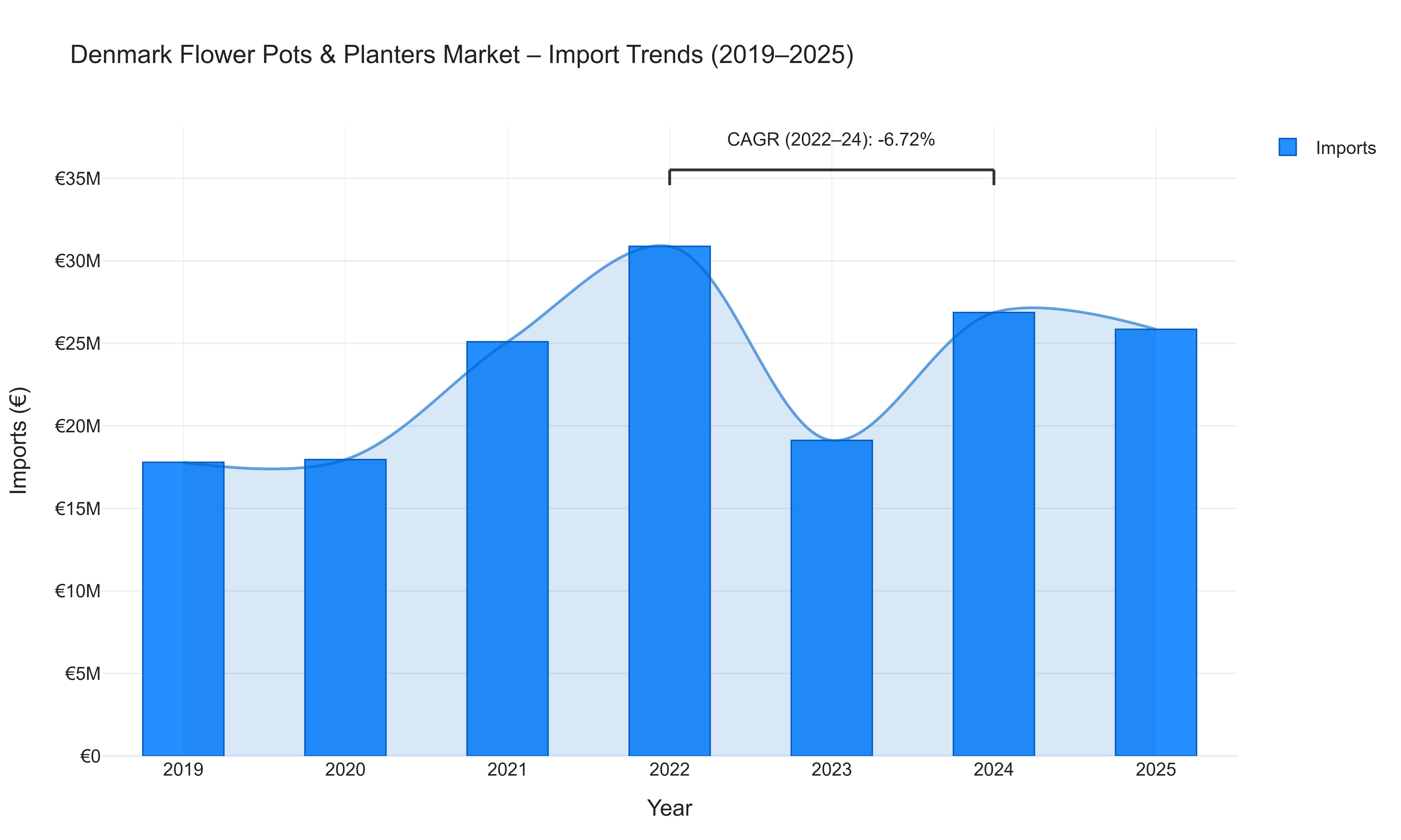 Denmark Flower Pots & Planters Market - Import Trends (2019-2025)