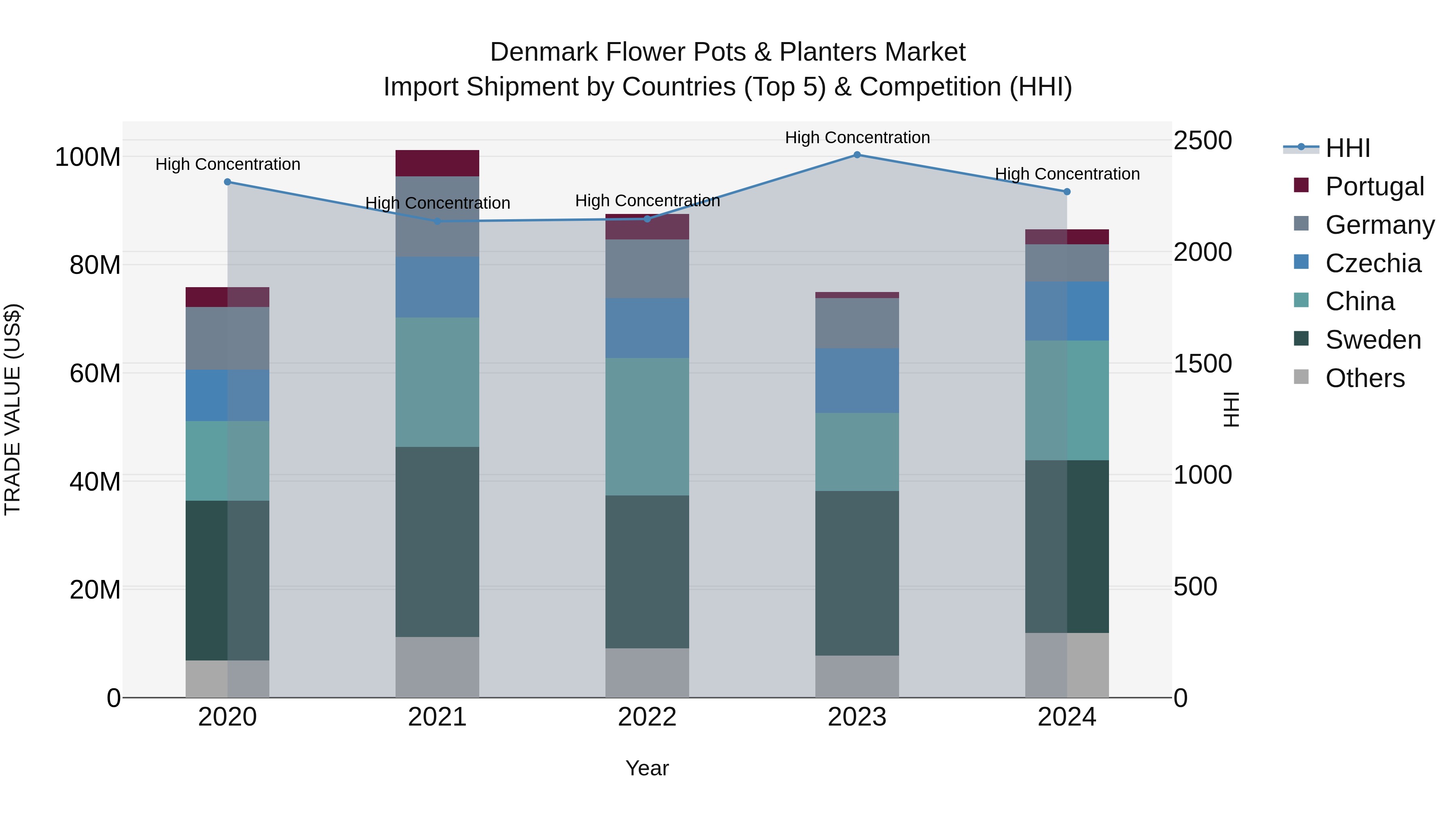 Denmark Flower Pots & Planters Market Top 5 Importing Countries and Market Competition (HHI) Analysis
