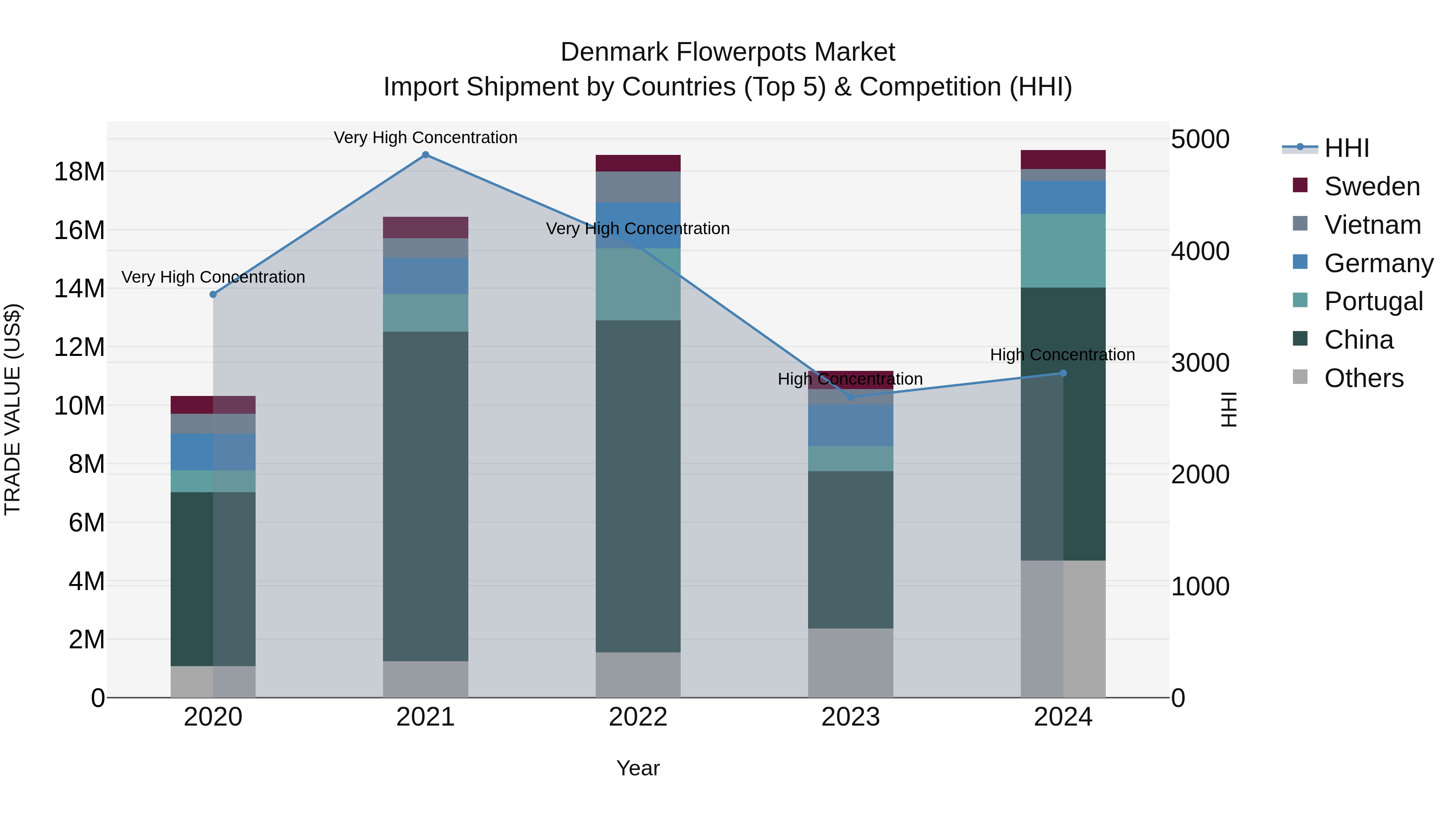 Denmark Flowerpots Market Top 5 Importing Countries and Market Competition (HHI) Analysis