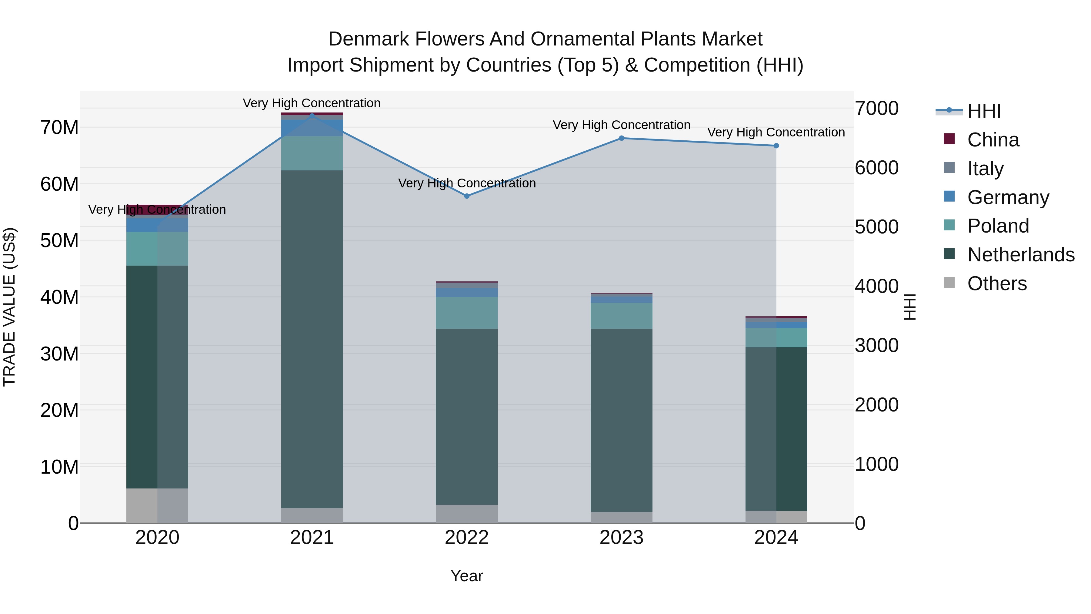 Denmark Flowers and Ornamental Plants Market Top 5 Importing Countries and Market Competition (HHI) Analysis