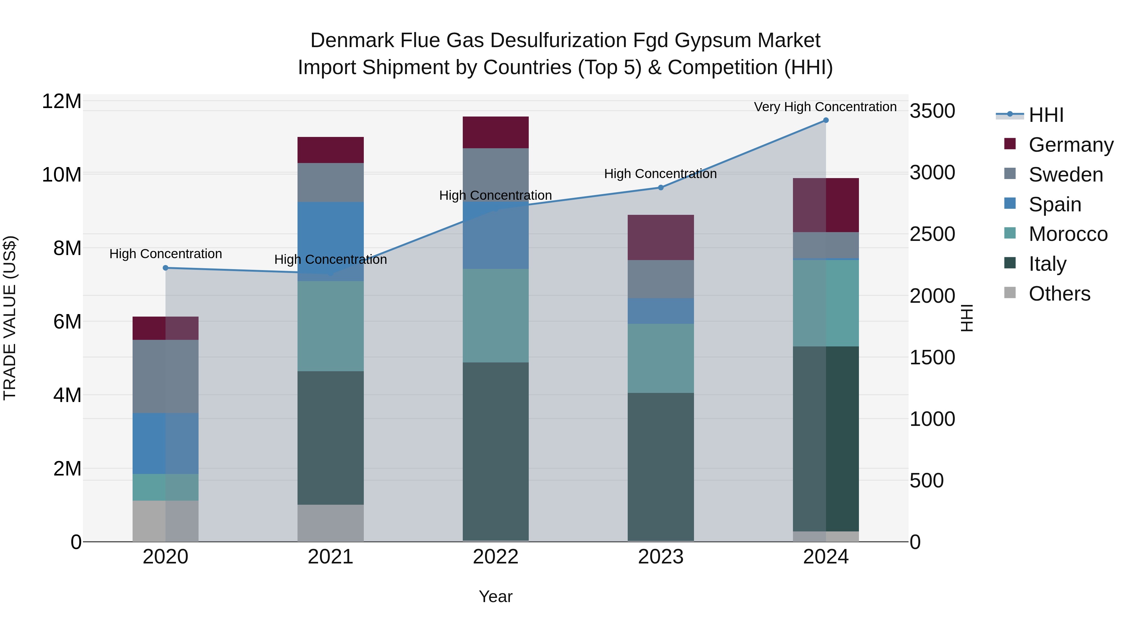 Denmark Flue Gas Desulfurization Fgd Gypsum Market Top 5 Importing Countries and Market Competition (HHI) Analysis