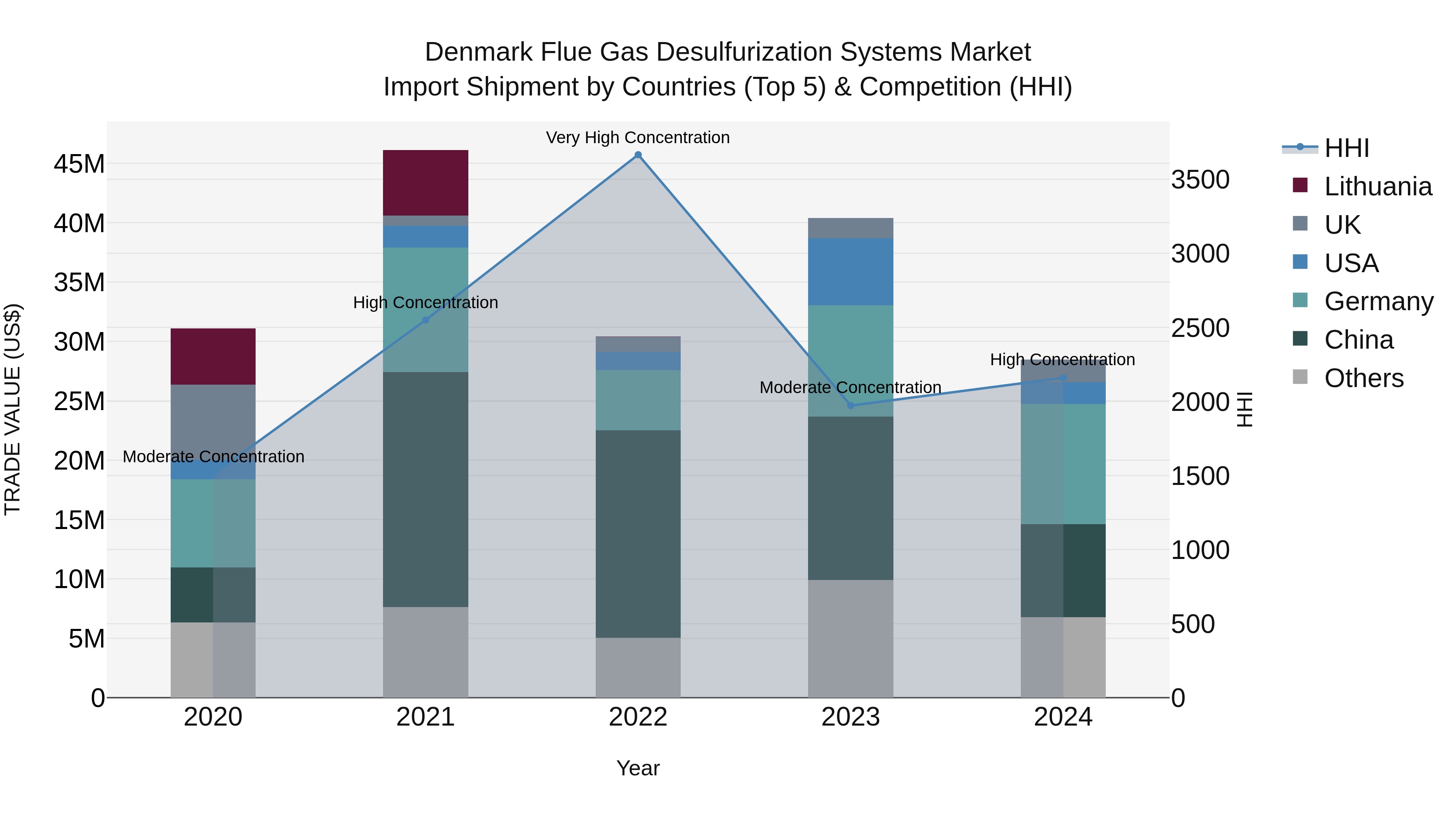 Denmark Flue Gas Desulfurization Systems Market Top 5 Importing Countries and Market Competition (HHI) Analysis