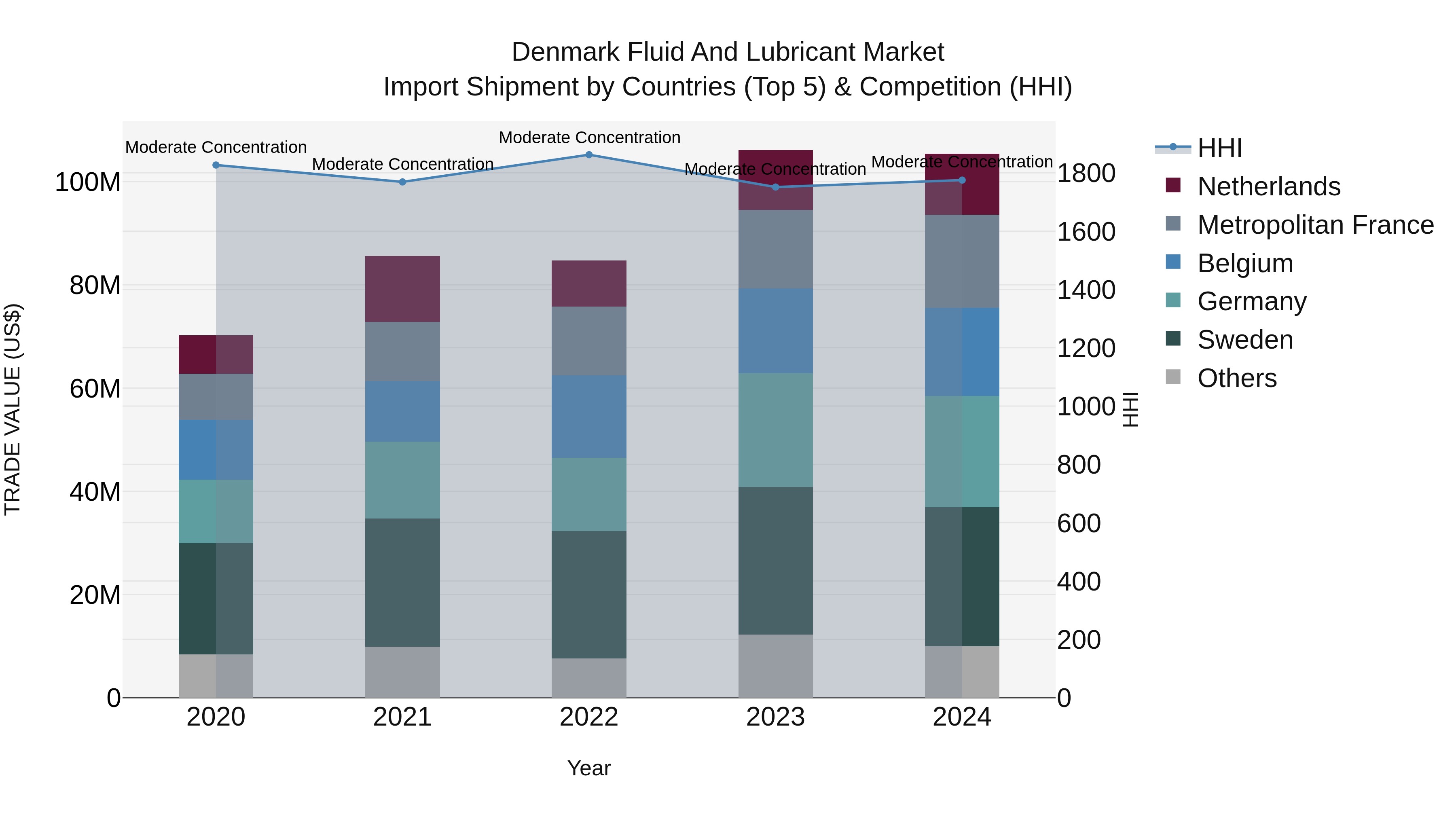 Denmark Fluid and Lubricant Market Top 5 Importing Countries and Market Competition (HHI) Analysis