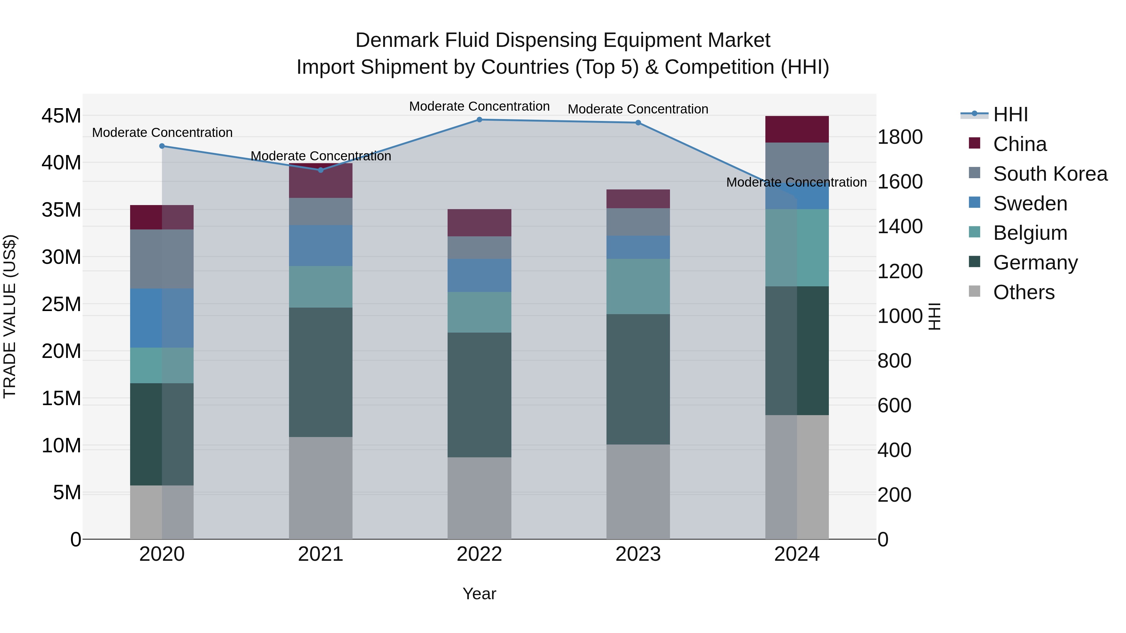 Denmark Fluid Dispensing Equipment Market Top 5 Importing Countries and Market Competition (HHI) Analysis