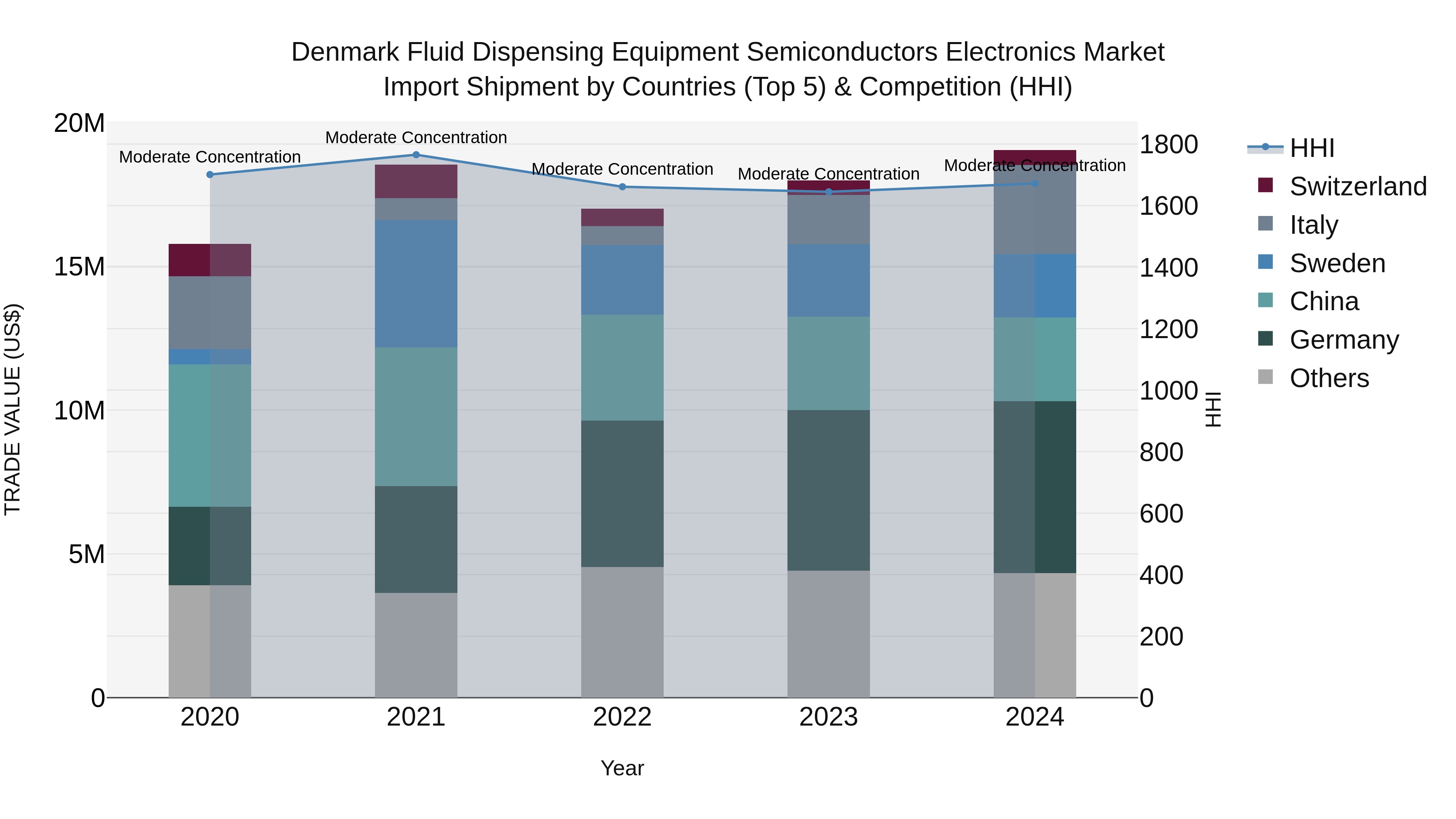 Denmark Fluid Dispensing Equipment Semiconductors Electronics Market Top 5 Importing Countries and Market Competition (HHI) Analysis