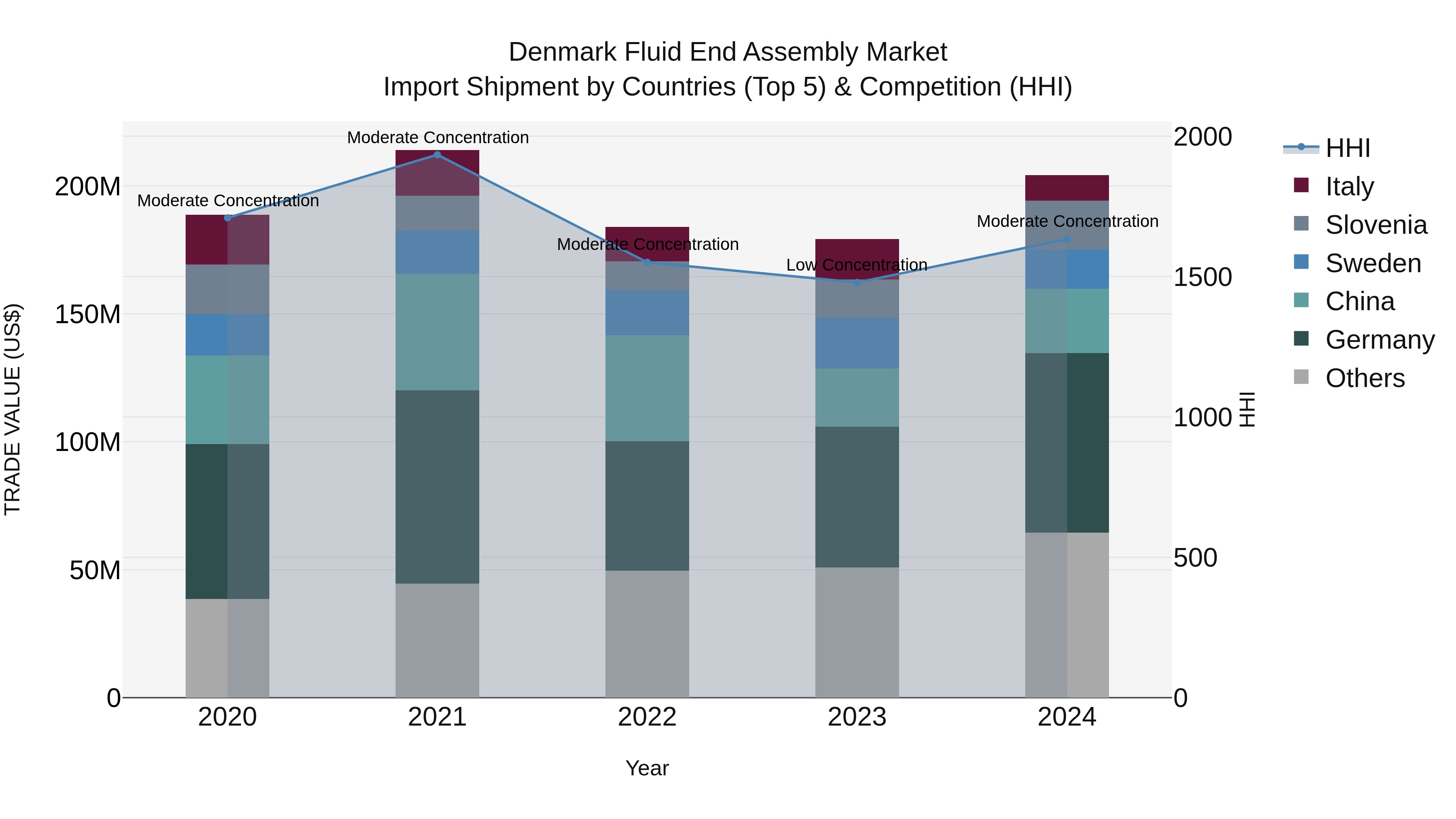 Denmark Fluid End Assembly Market Top 5 Importing Countries and Market Competition (HHI) Analysis