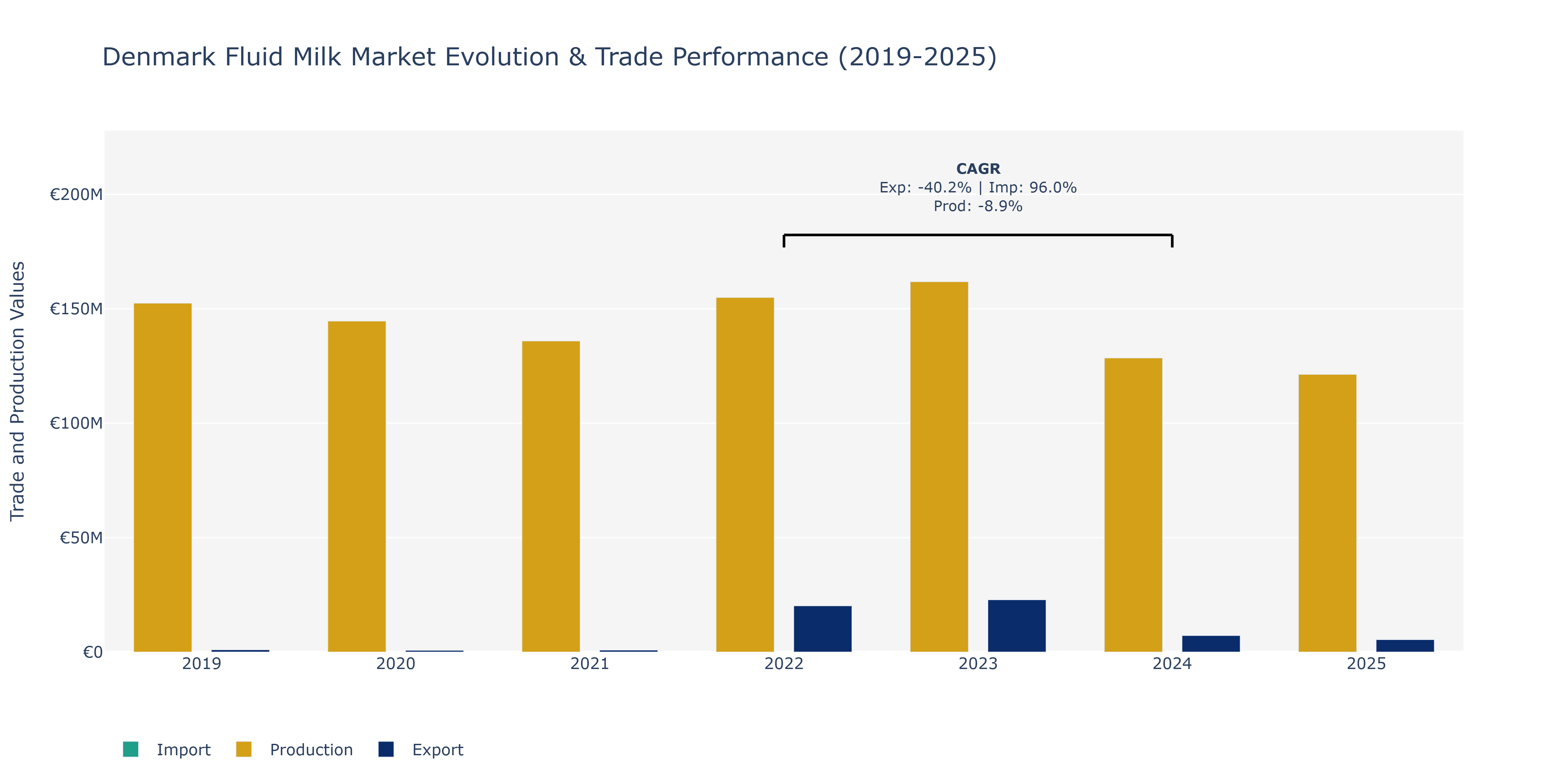 Denmark Fluid Milk Market: Production & Trade Performance (2019-2025)