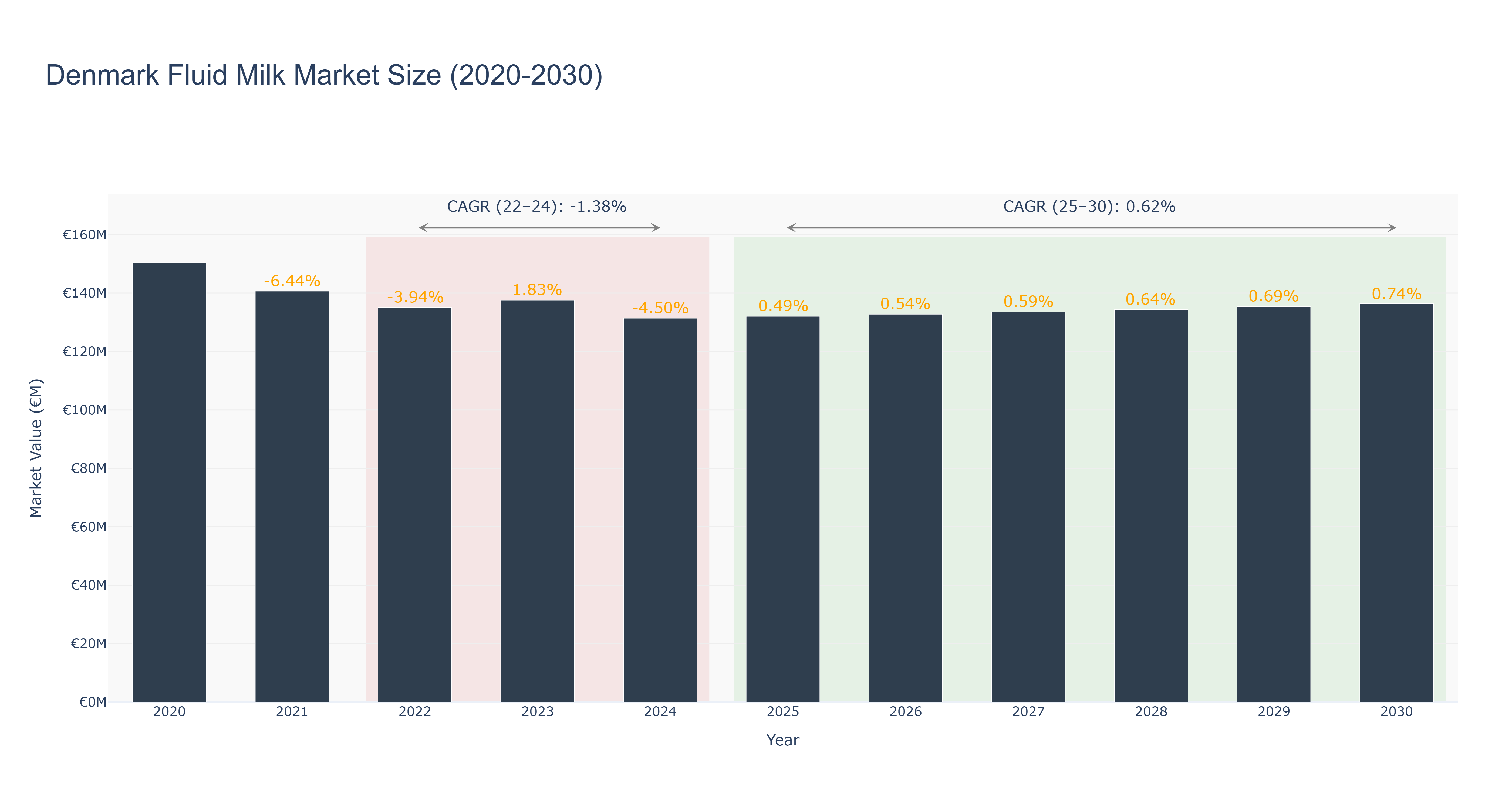 Denmark Fluid Milk Market Size (2020-2030)