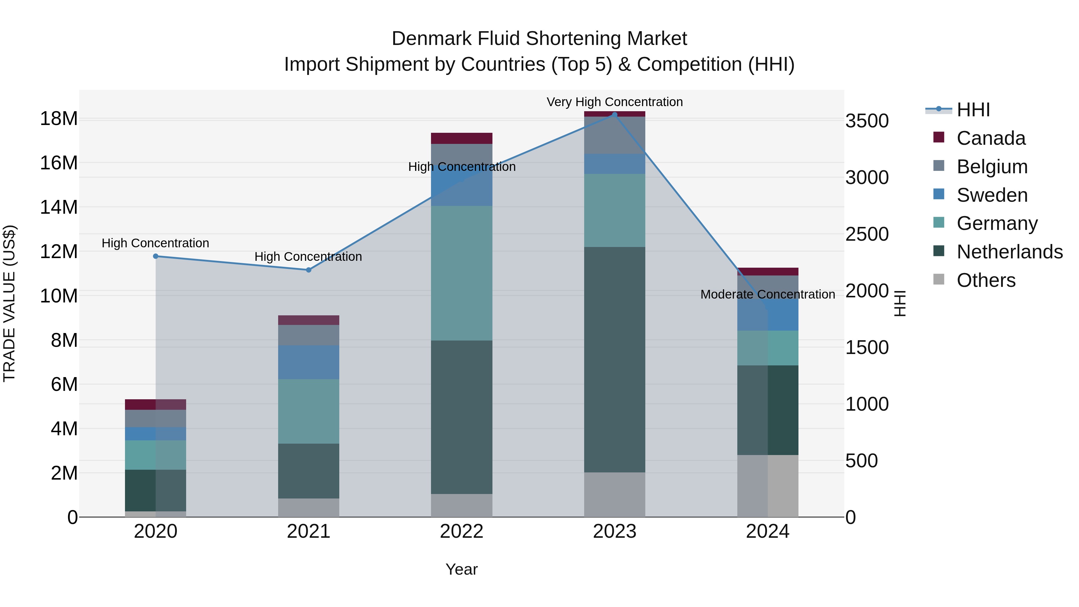 Denmark Fluid Shortening Market Top 5 Importing Countries and Market Competition (HHI) Analysis