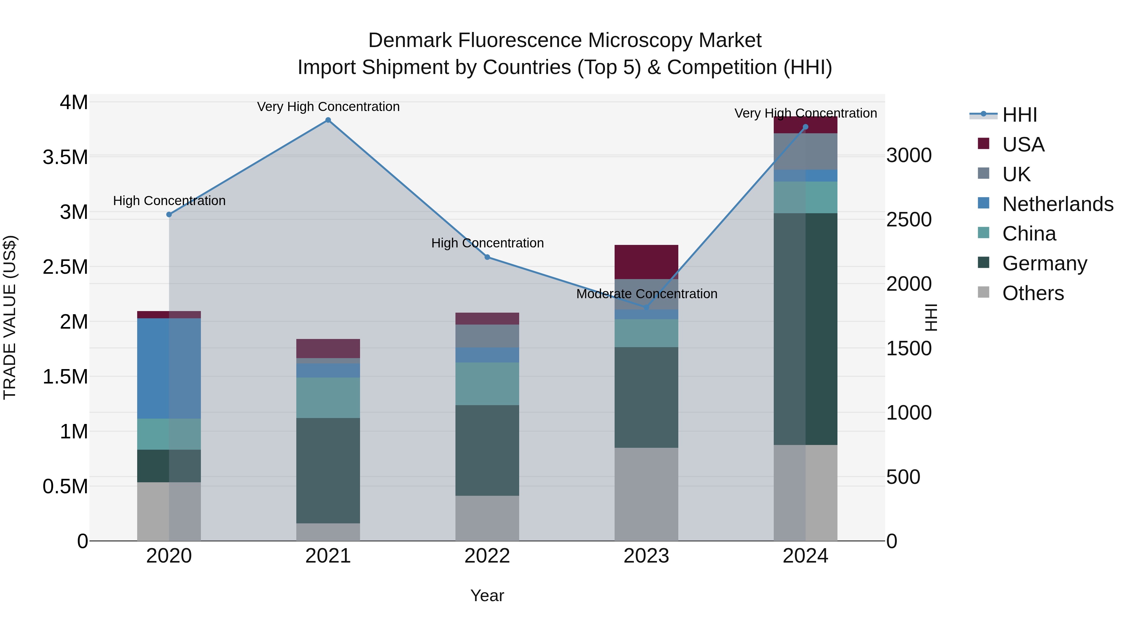 Denmark Fluorescence Microscopy Market Top 5 Importing Countries and Market Competition (HHI) Analysis