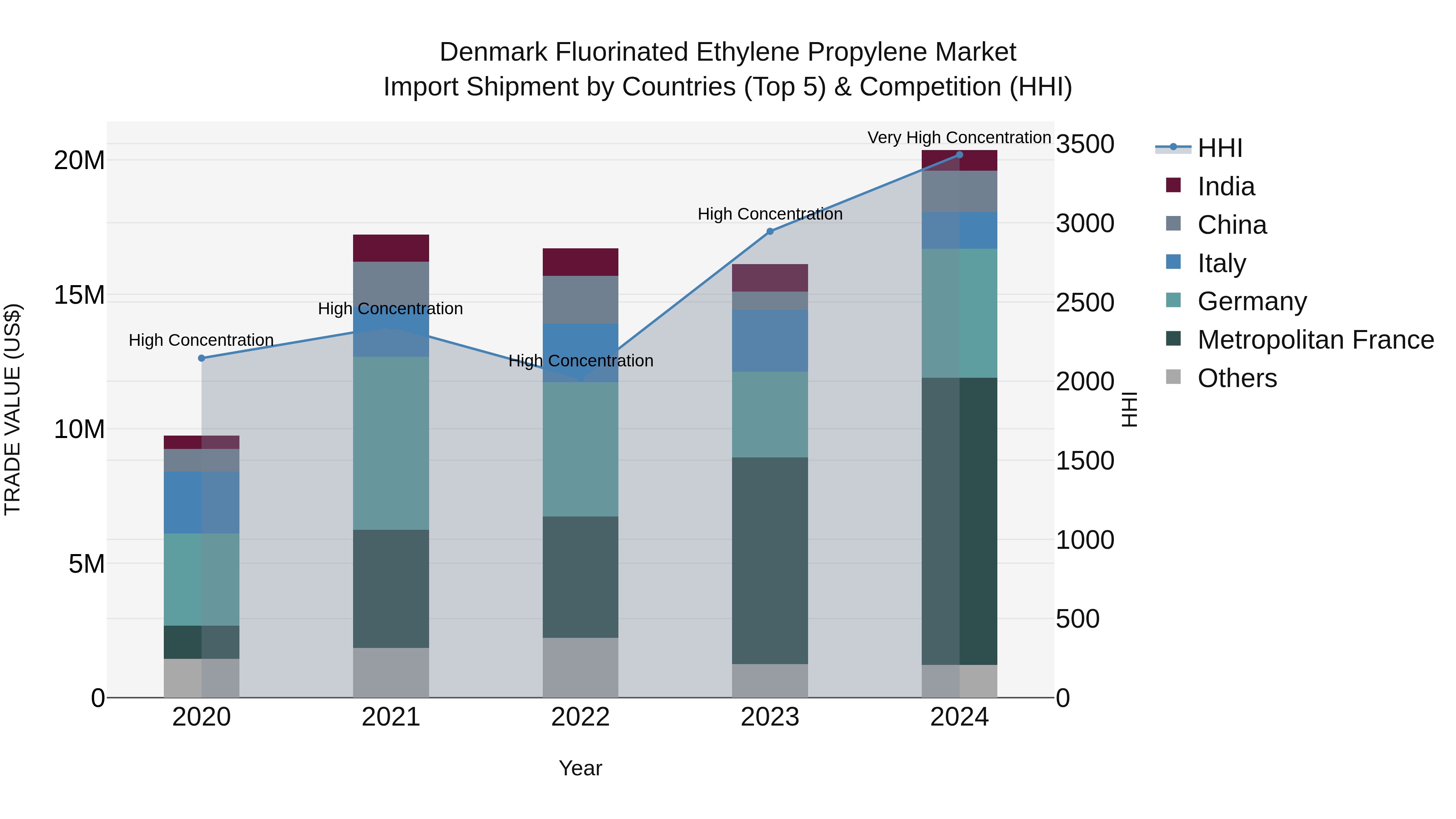 Denmark Fluorinated Ethylene Propylene Market Top 5 Importing Countries and Market Competition (HHI) Analysis