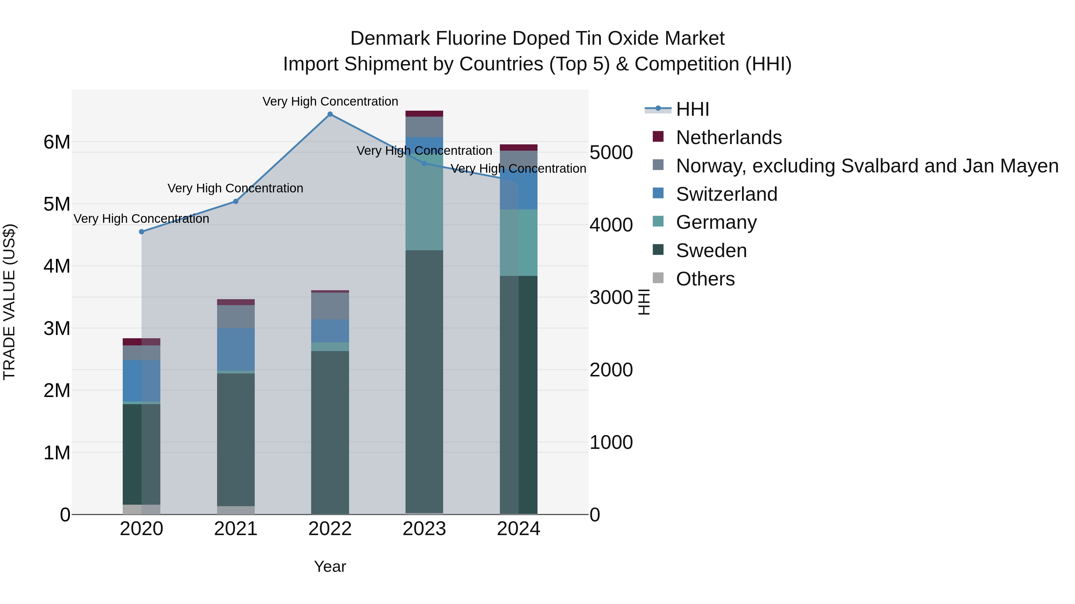 Denmark Fluorine Doped Tin Oxide Market Top 5 Importing Countries and Market Competition (HHI) Analysis