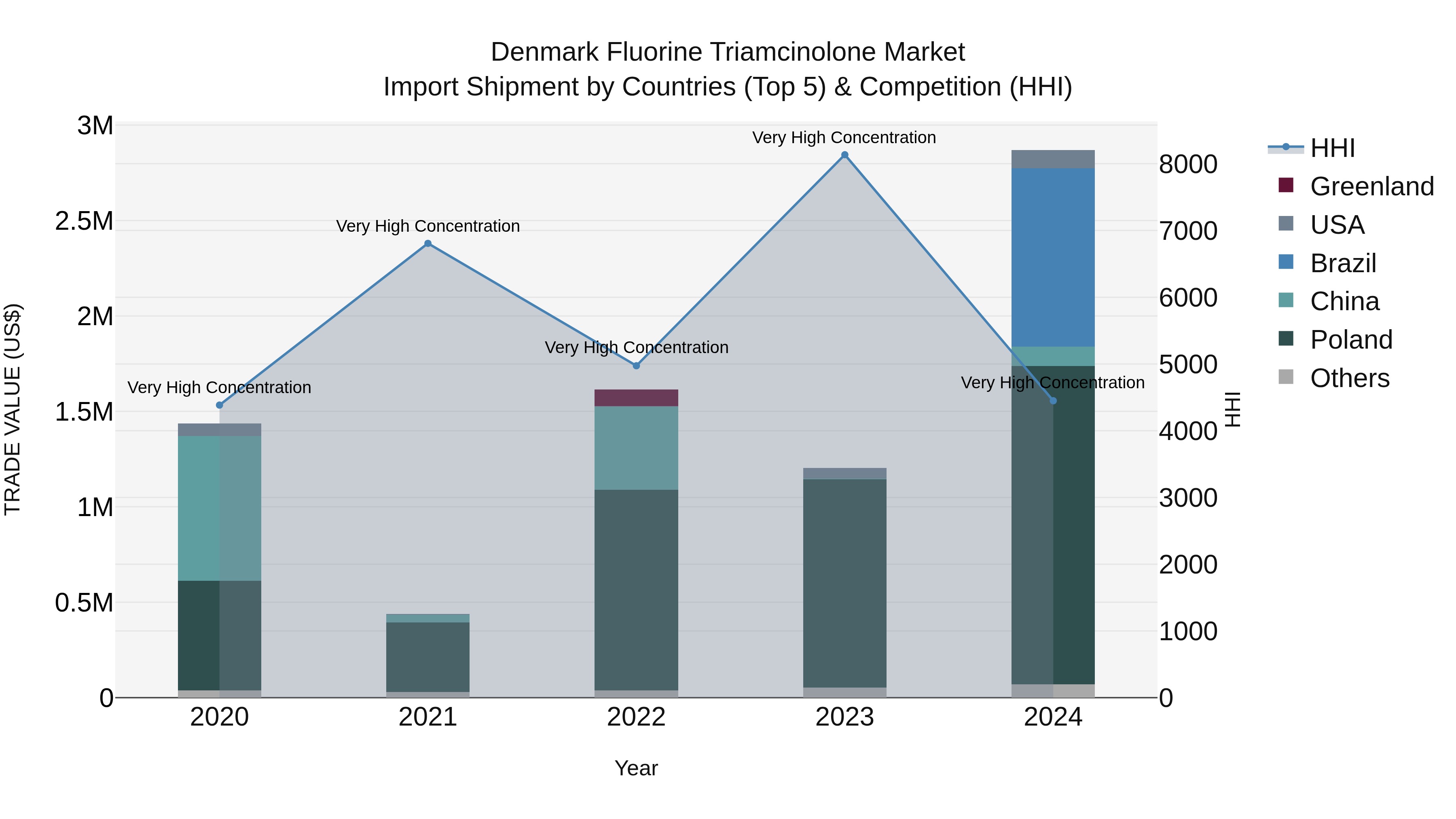 Denmark Fluorine Triamcinolone Market Top 5 Importing Countries and Market Competition (HHI) Analysis