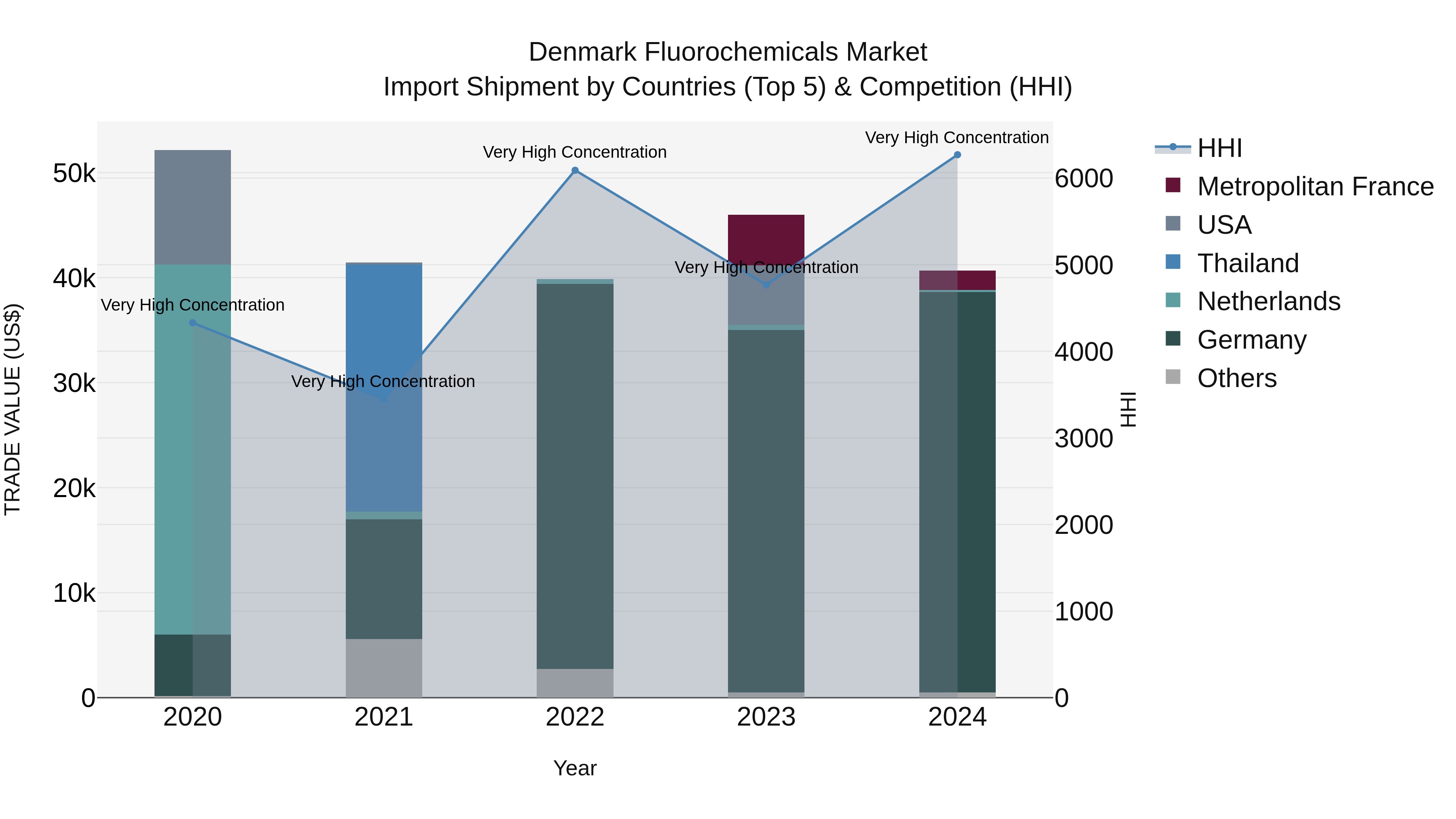 Denmark Fluorochemicals Market Top 5 Importing Countries and Market Competition (HHI) Analysis