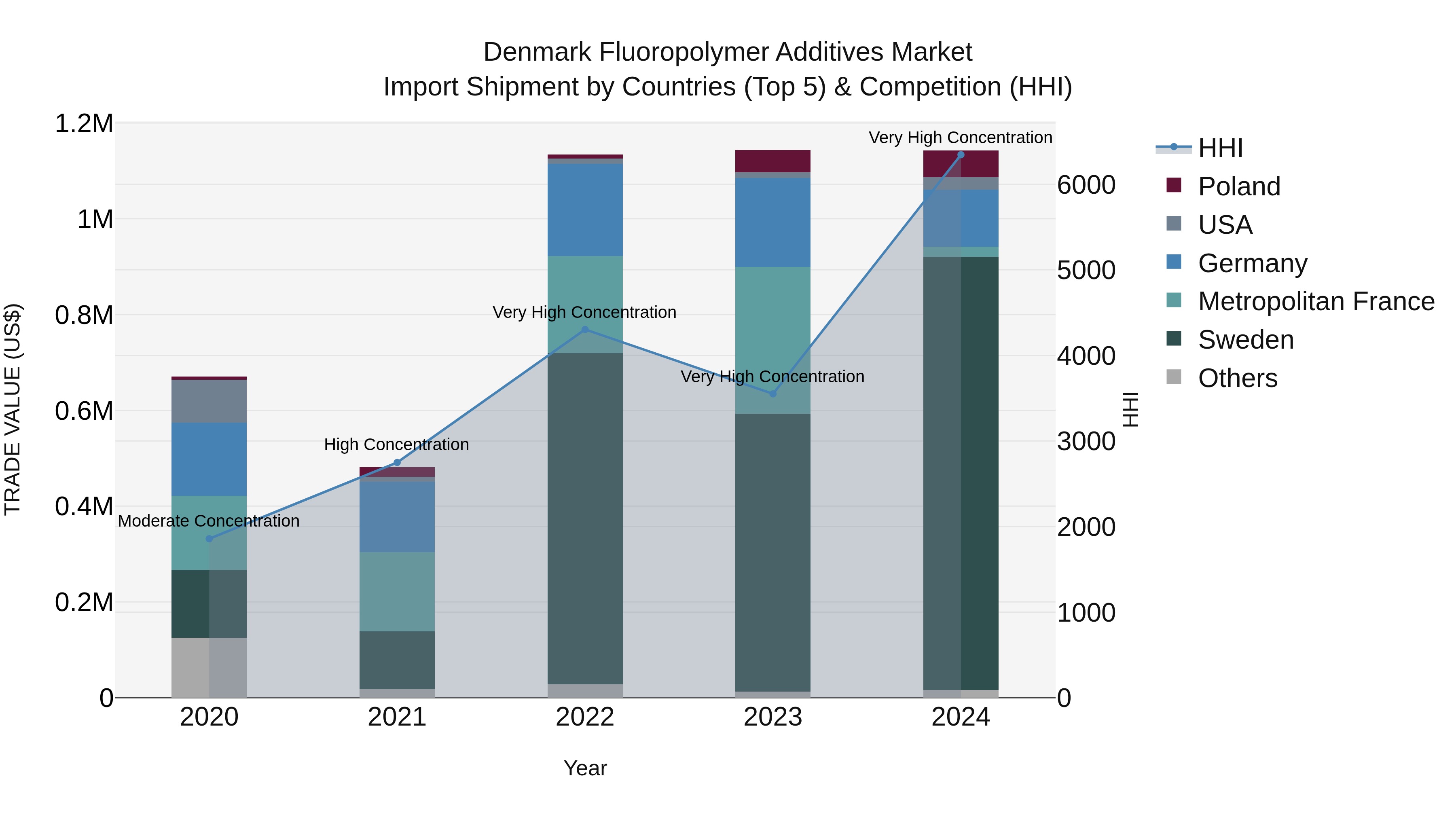 Denmark Fluoropolymer Additives Market Top 5 Importing Countries and Market Competition (HHI) Analysis