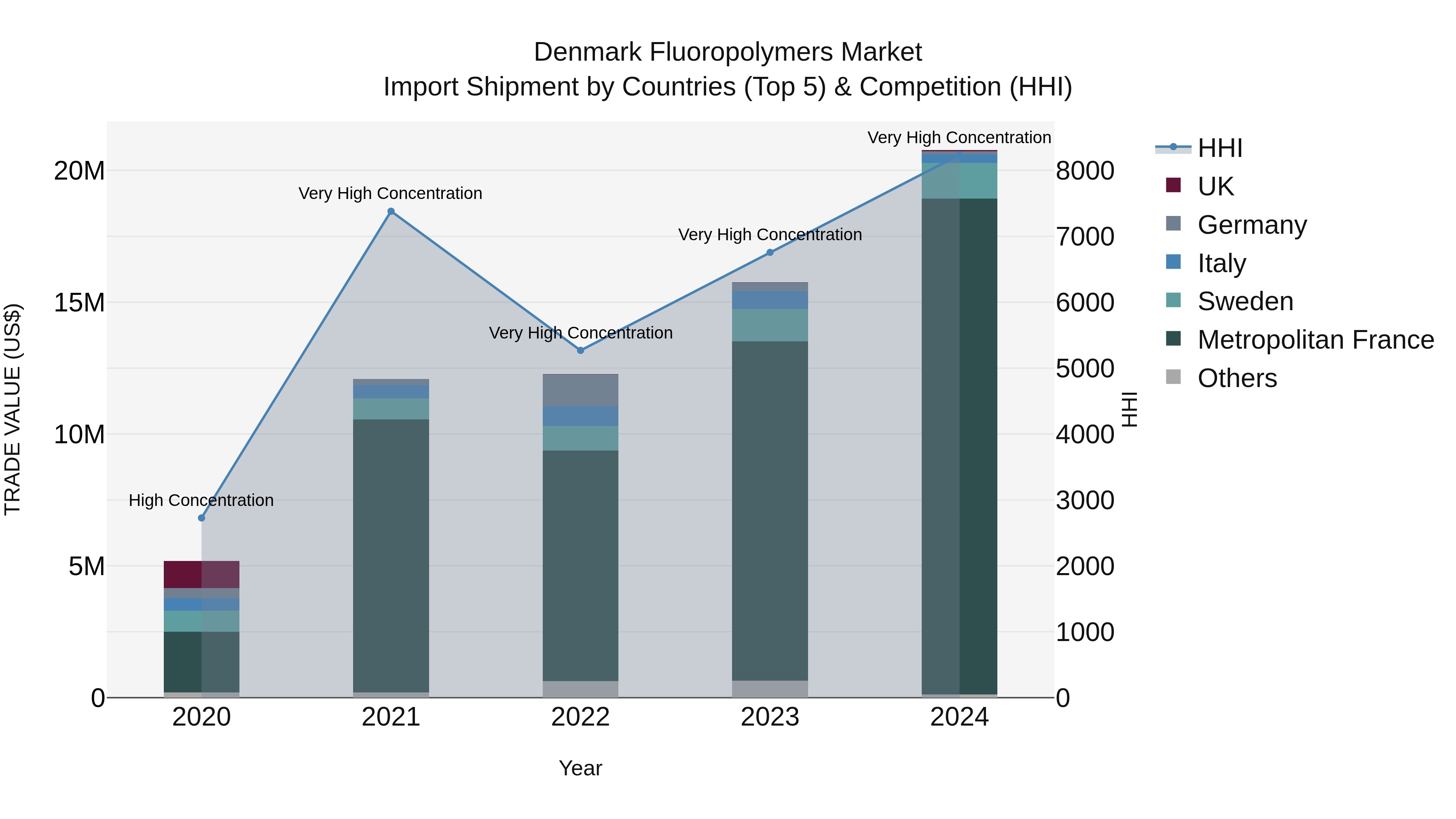 Denmark Fluoropolymers Market Top 5 Importing Countries and Market Competition (HHI) Analysis
