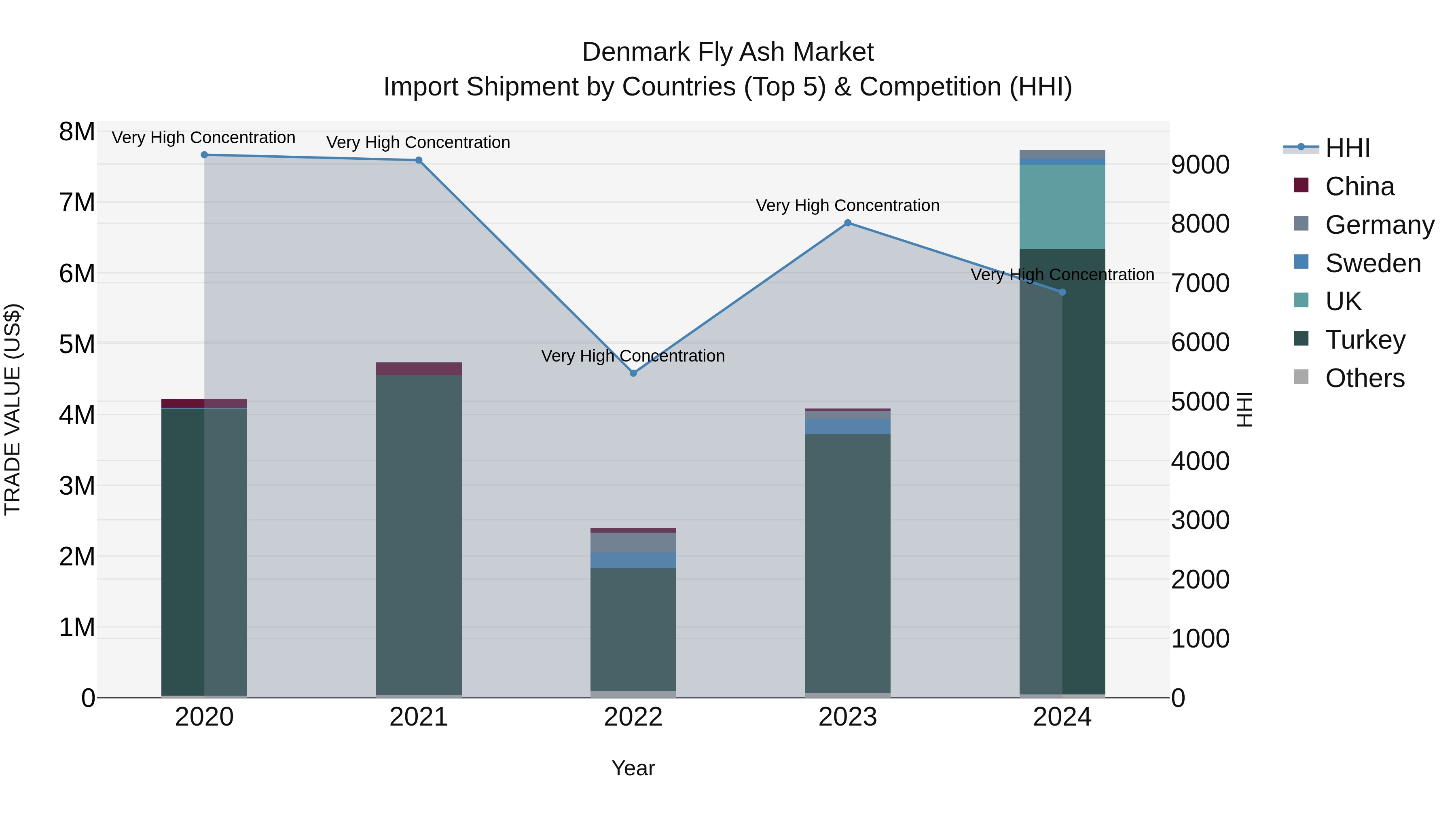 Denmark Fly Ash Market Top 5 Importing Countries and Market Competition (HHI) Analysis