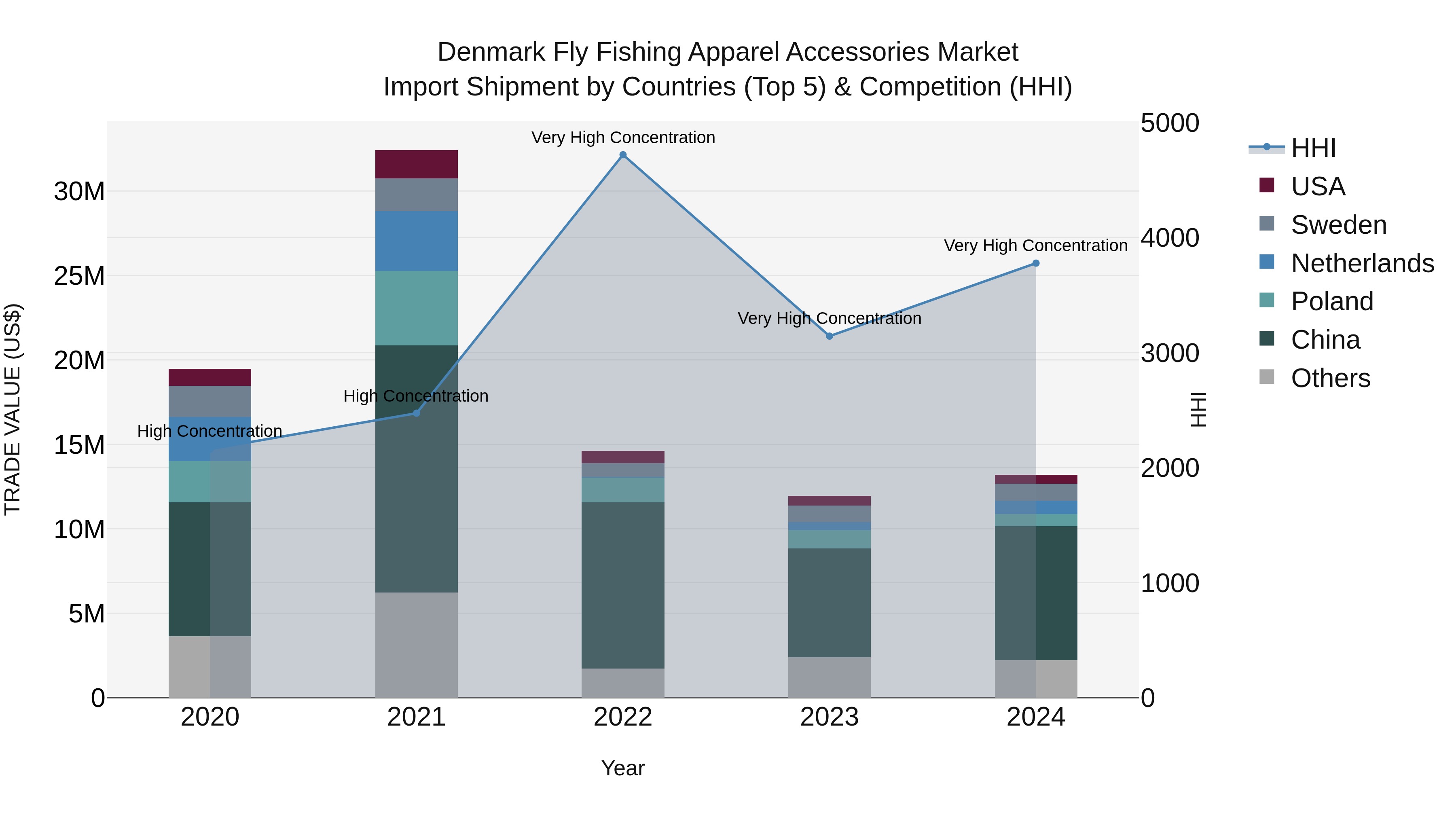 Denmark Fly Fishing Apparel Accessories Market Top 5 Importing Countries and Market Competition (HHI) Analysis