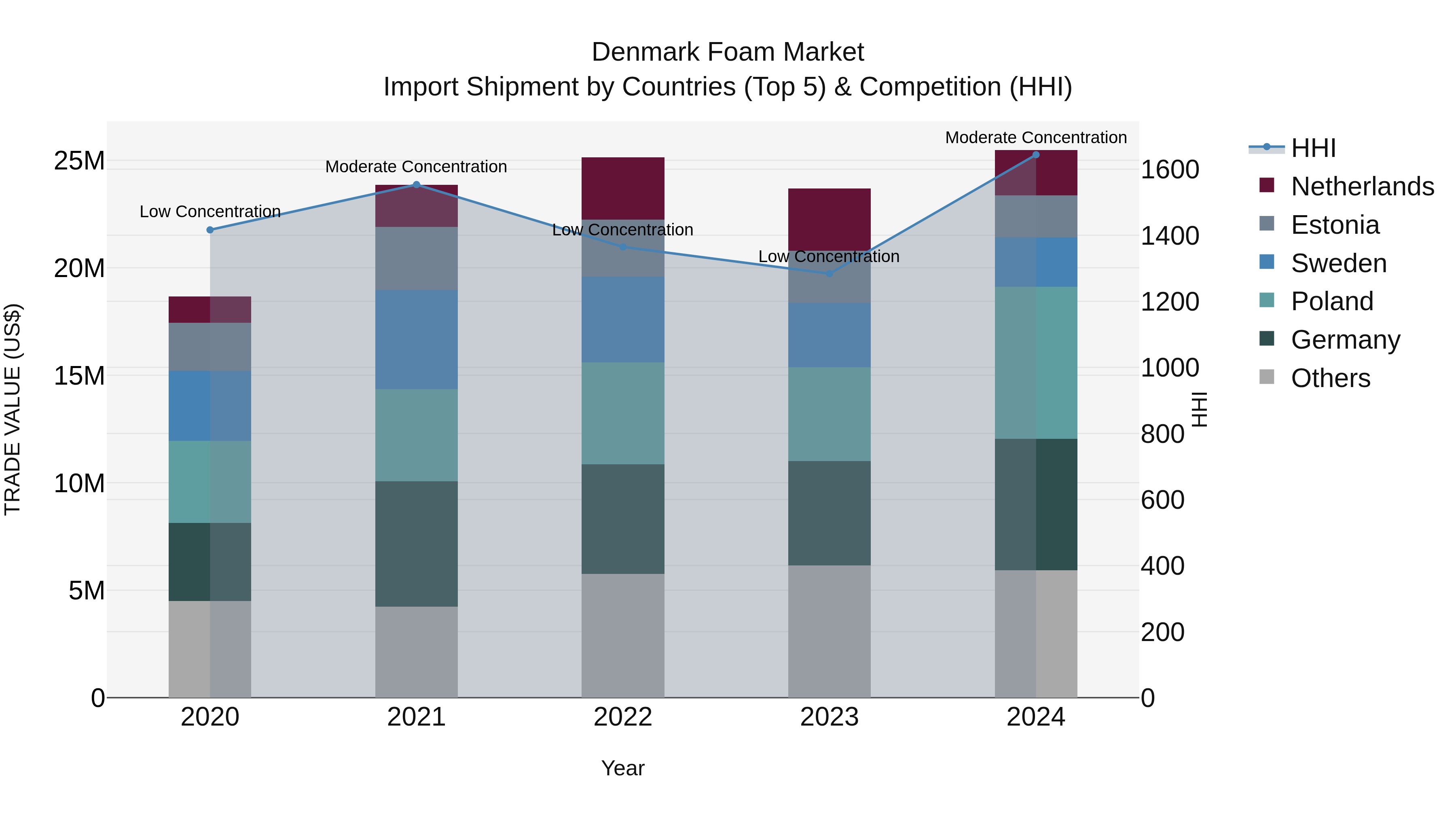 Denmark Foam Market Top 5 Importing Countries and Market Competition (HHI) Analysis