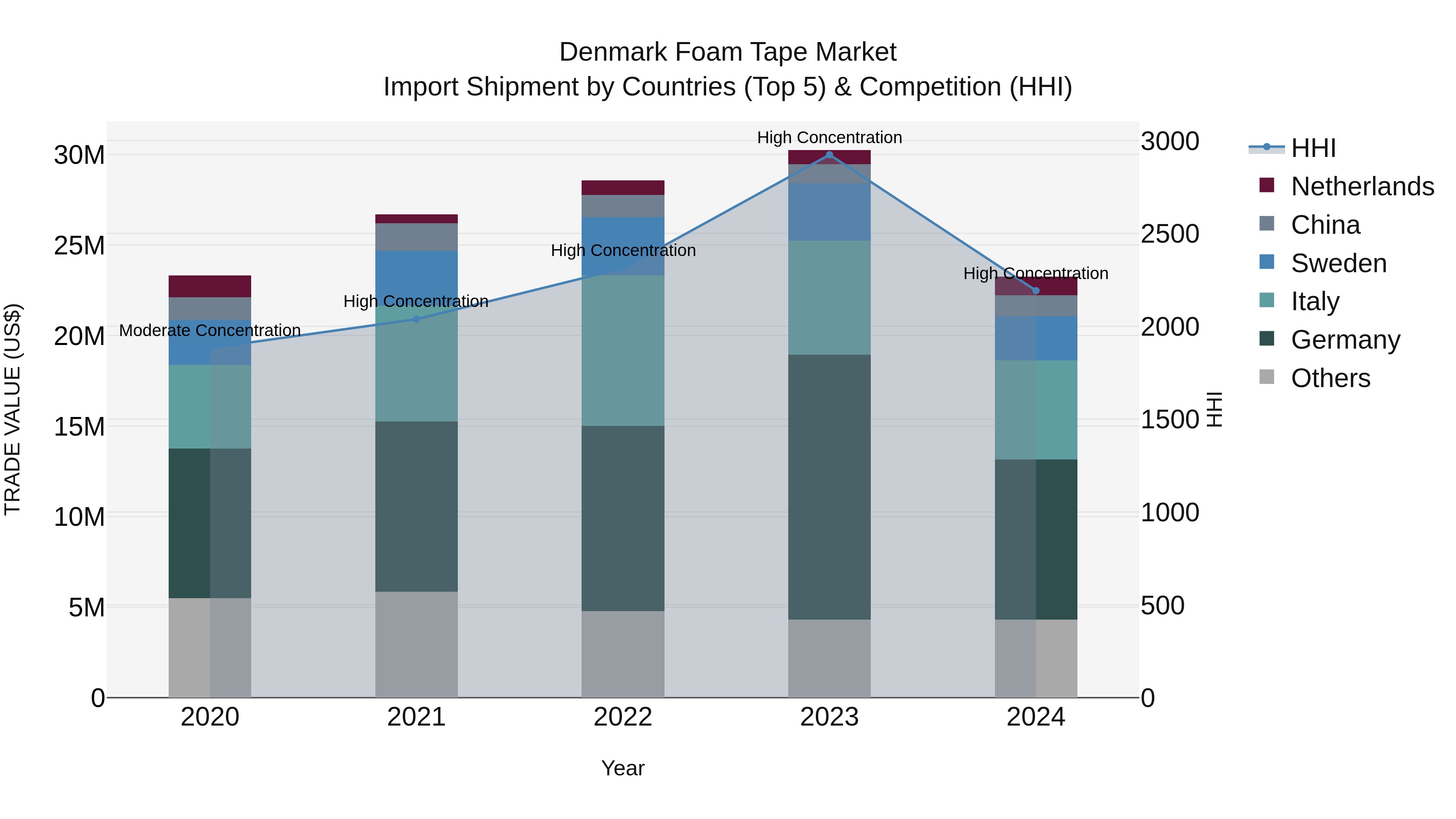 Denmark Foam Tape Market Top 5 Importing Countries and Market Competition (HHI) Analysis