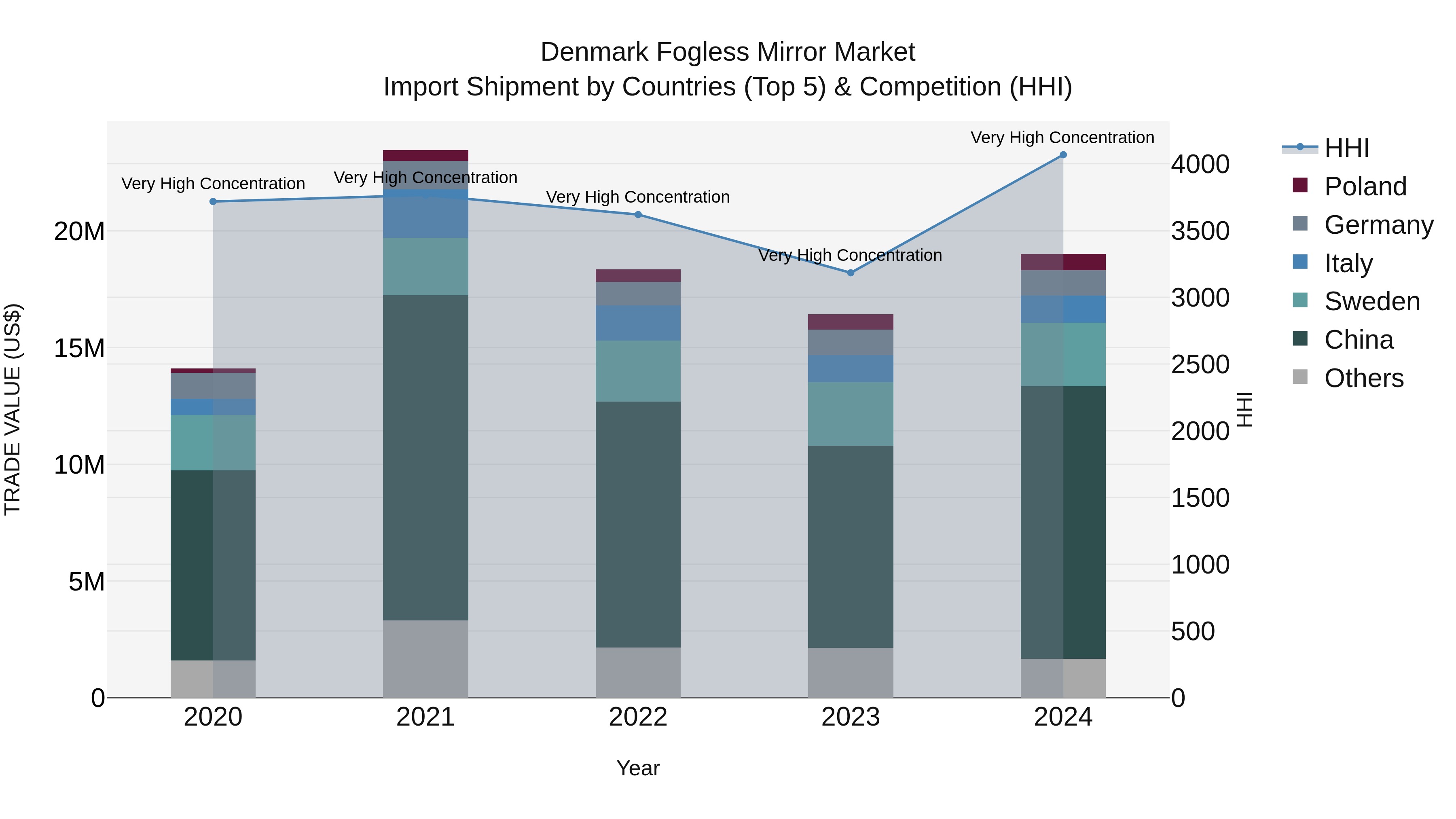 Denmark Fogless Mirror Market Top 5 Importing Countries and Market Competition (HHI) Analysis