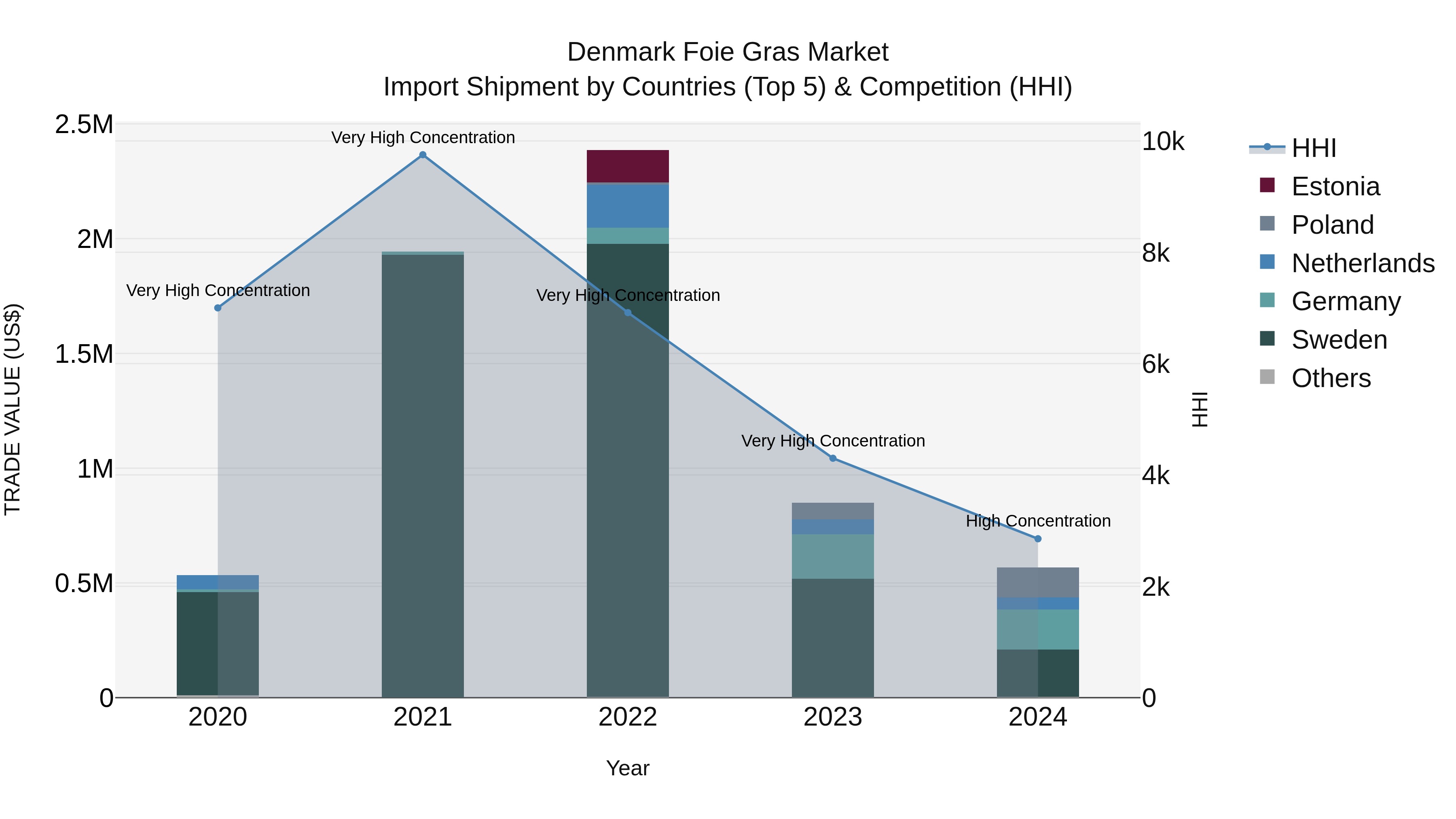 Denmark Foie Gras Market Top 5 Importing Countries and Market Competition (HHI) Analysis