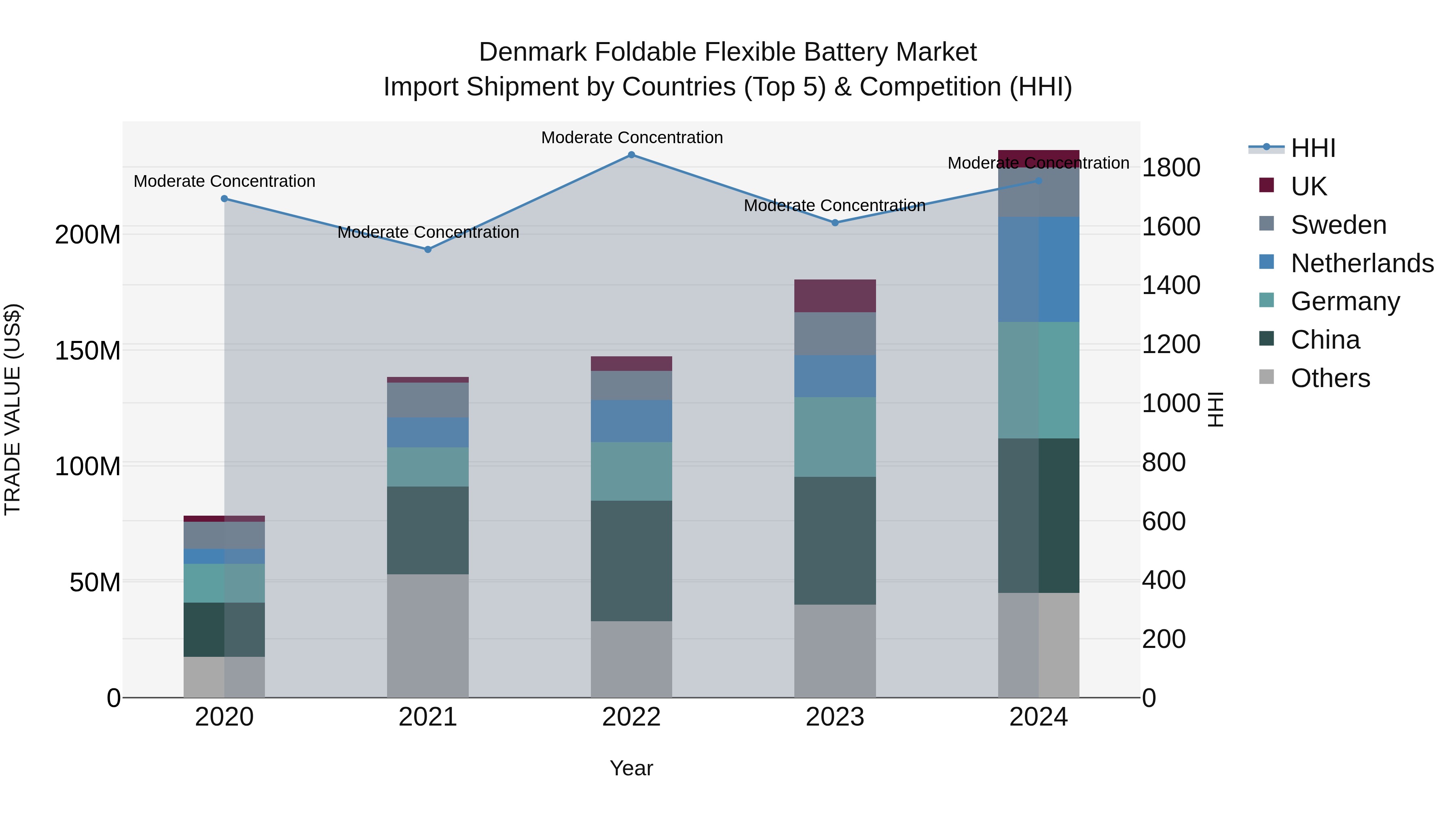Denmark Foldable Flexible Battery Market Top 5 Importing Countries and Market Competition (HHI) Analysis
