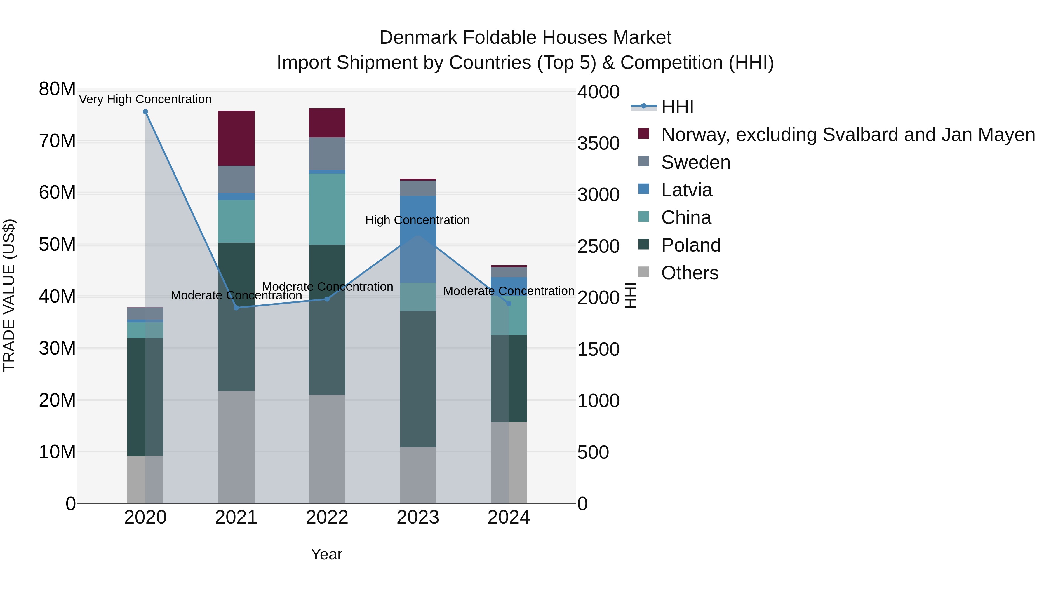 Denmark Foldable Houses Market Top 5 Importing Countries and Market Competition (HHI) Analysis