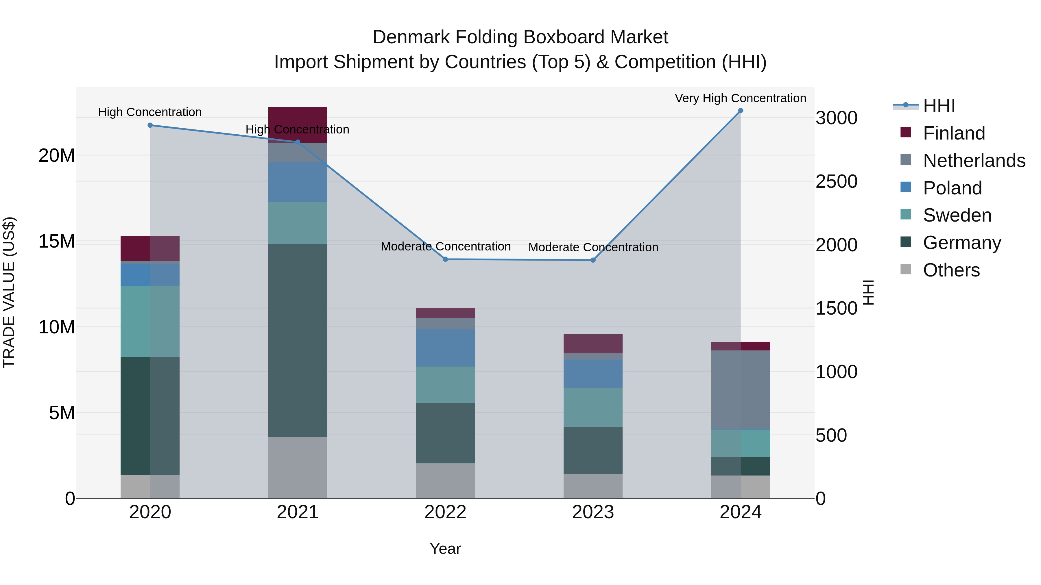 Denmark Folding Boxboard Market Top 5 Importing Countries and Market Competition (HHI) Analysis