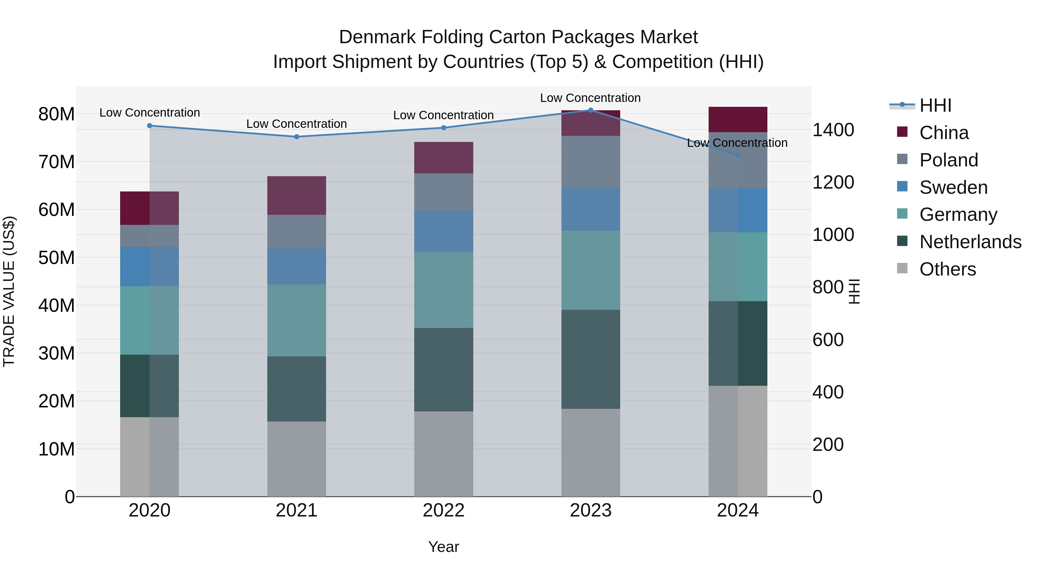 Denmark Folding Carton Packages Market Top 5 Importing Countries and Market Competition (HHI) Analysis