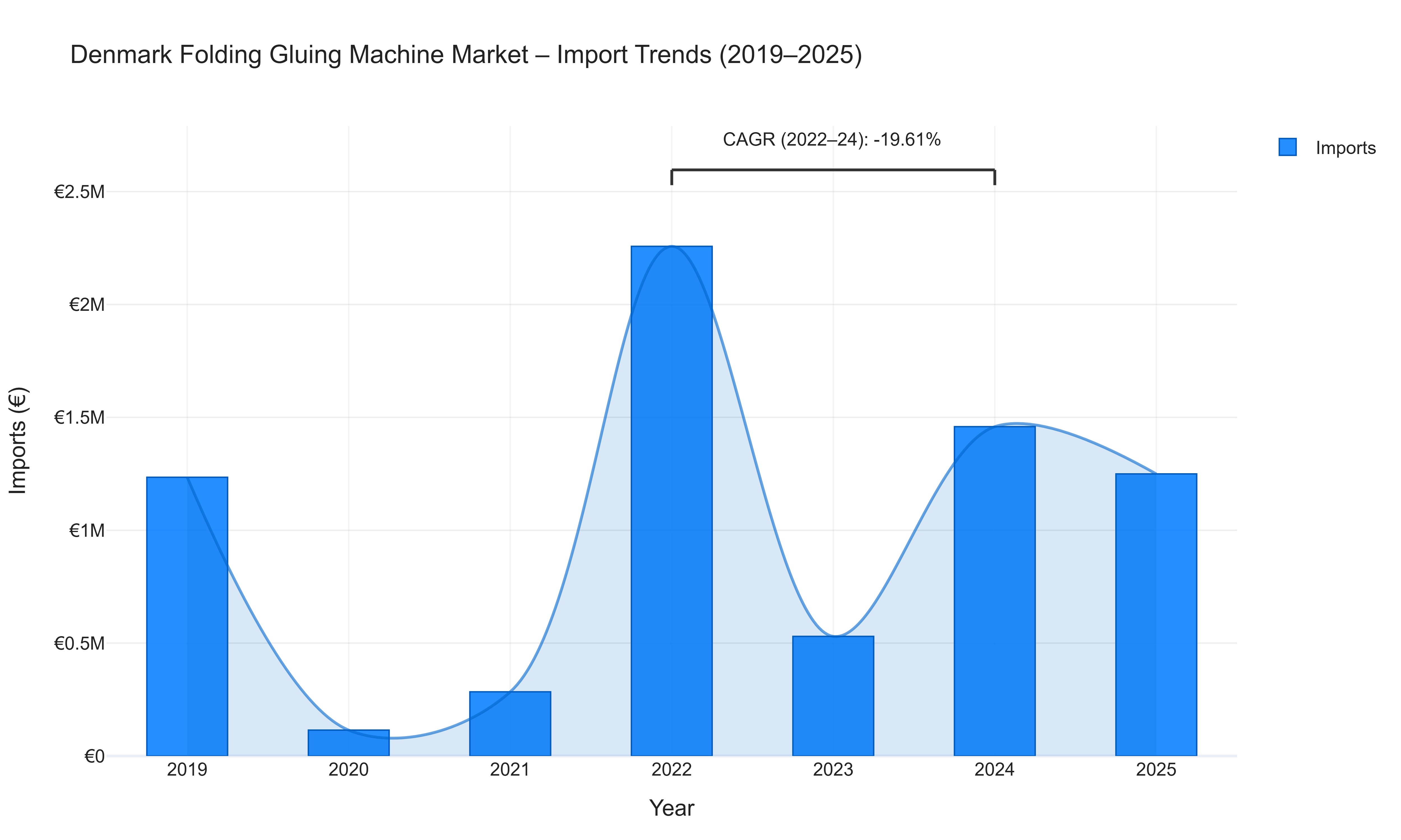 Denmark Folding Gluing Machine Market - Import Trends (2019-2025)