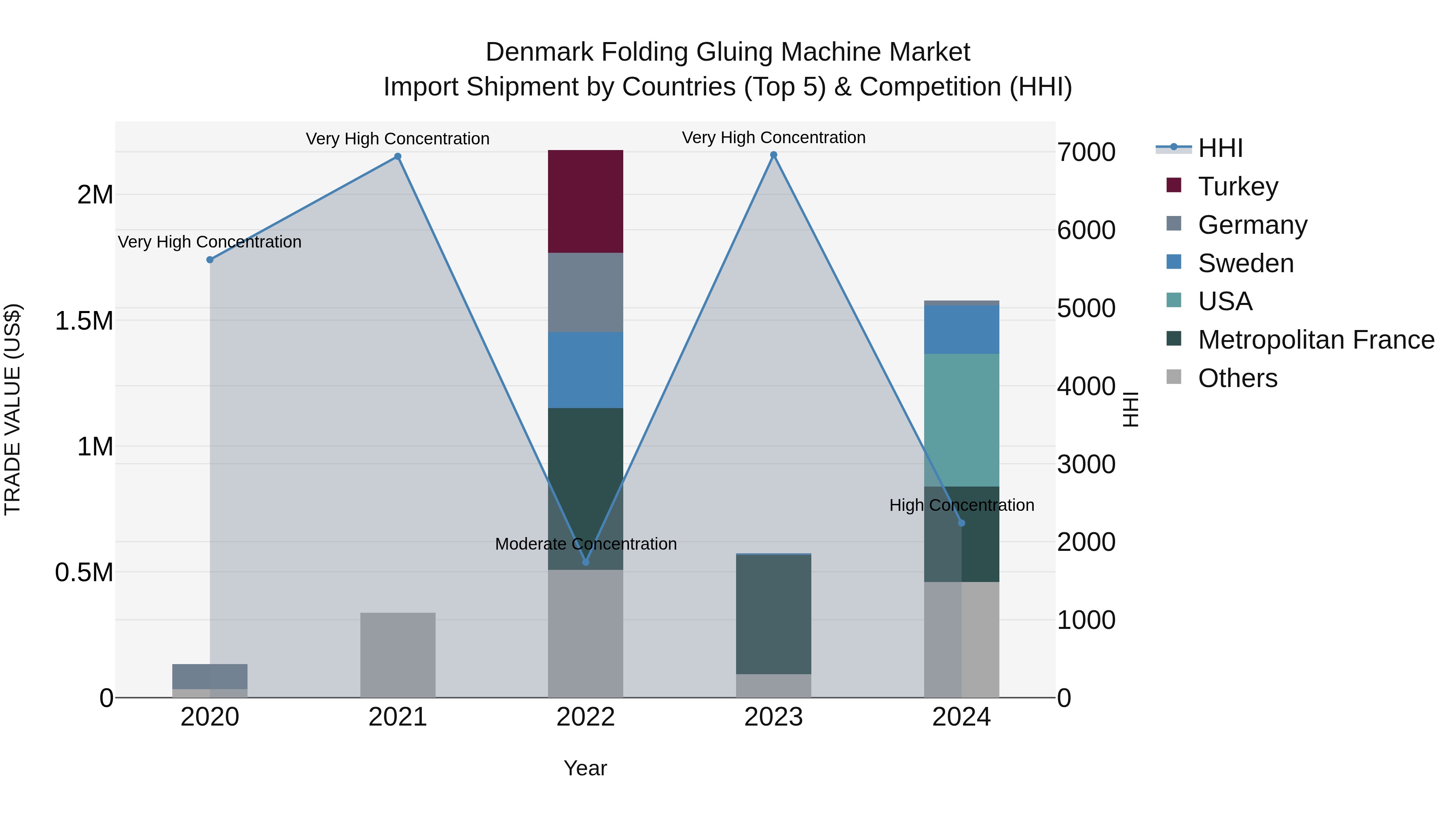 Denmark Folding Gluing Machine Market Top 5 Importing Countries and Market Competition (HHI) Analysis