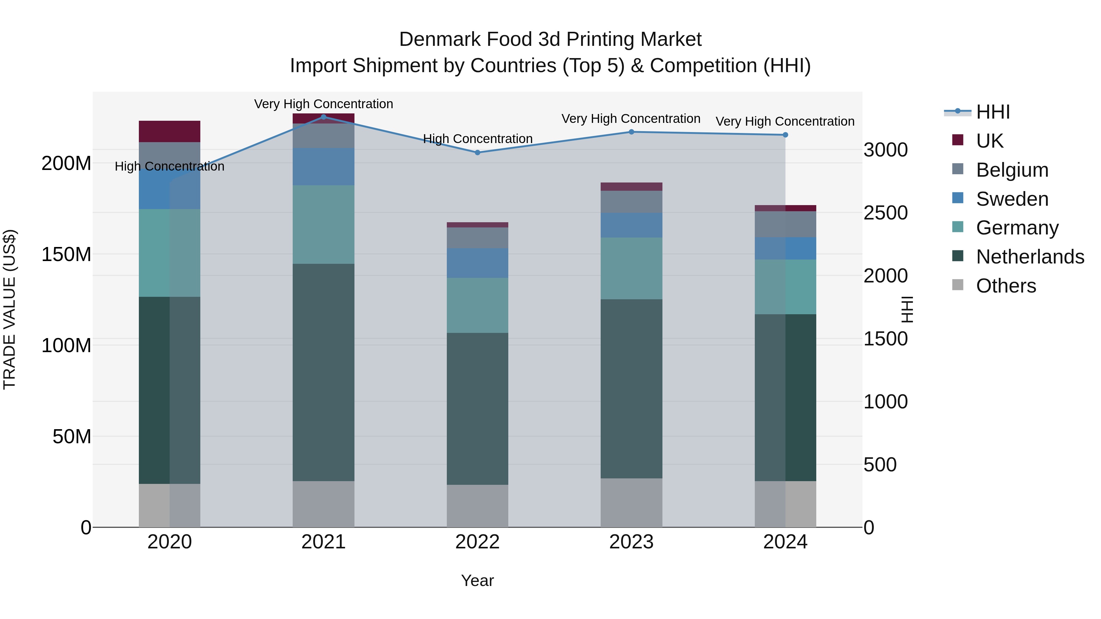 Denmark Food 3d Printing Market Top 5 Importing Countries and Market Competition (HHI) Analysis