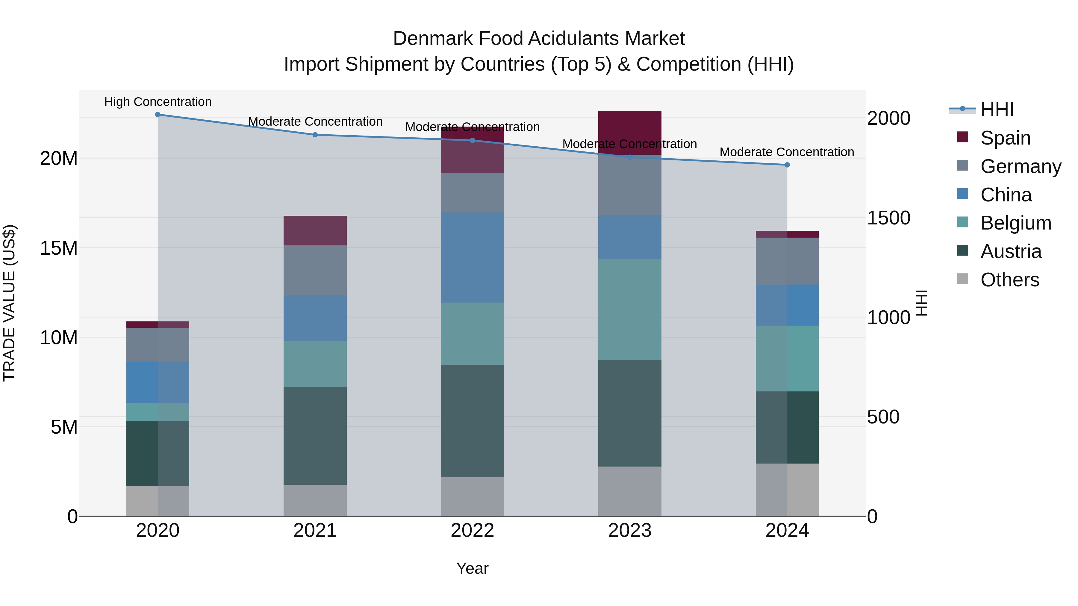 Denmark Food Acidulants Market Top 5 Importing Countries and Market Competition (HHI) Analysis