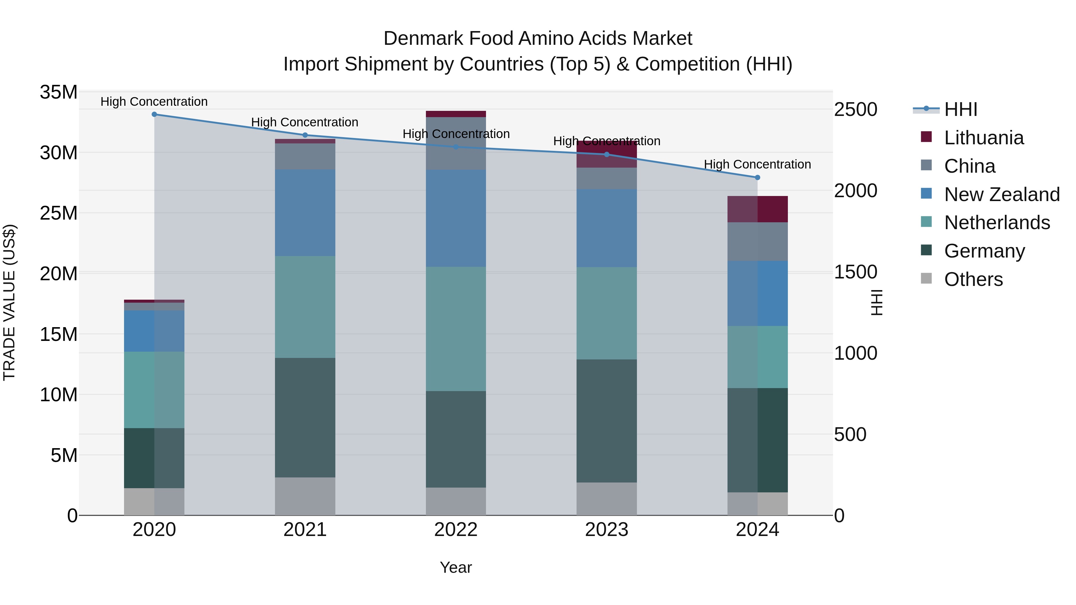 Denmark Food Amino Acids Market Top 5 Importing Countries and Market Competition (HHI) Analysis