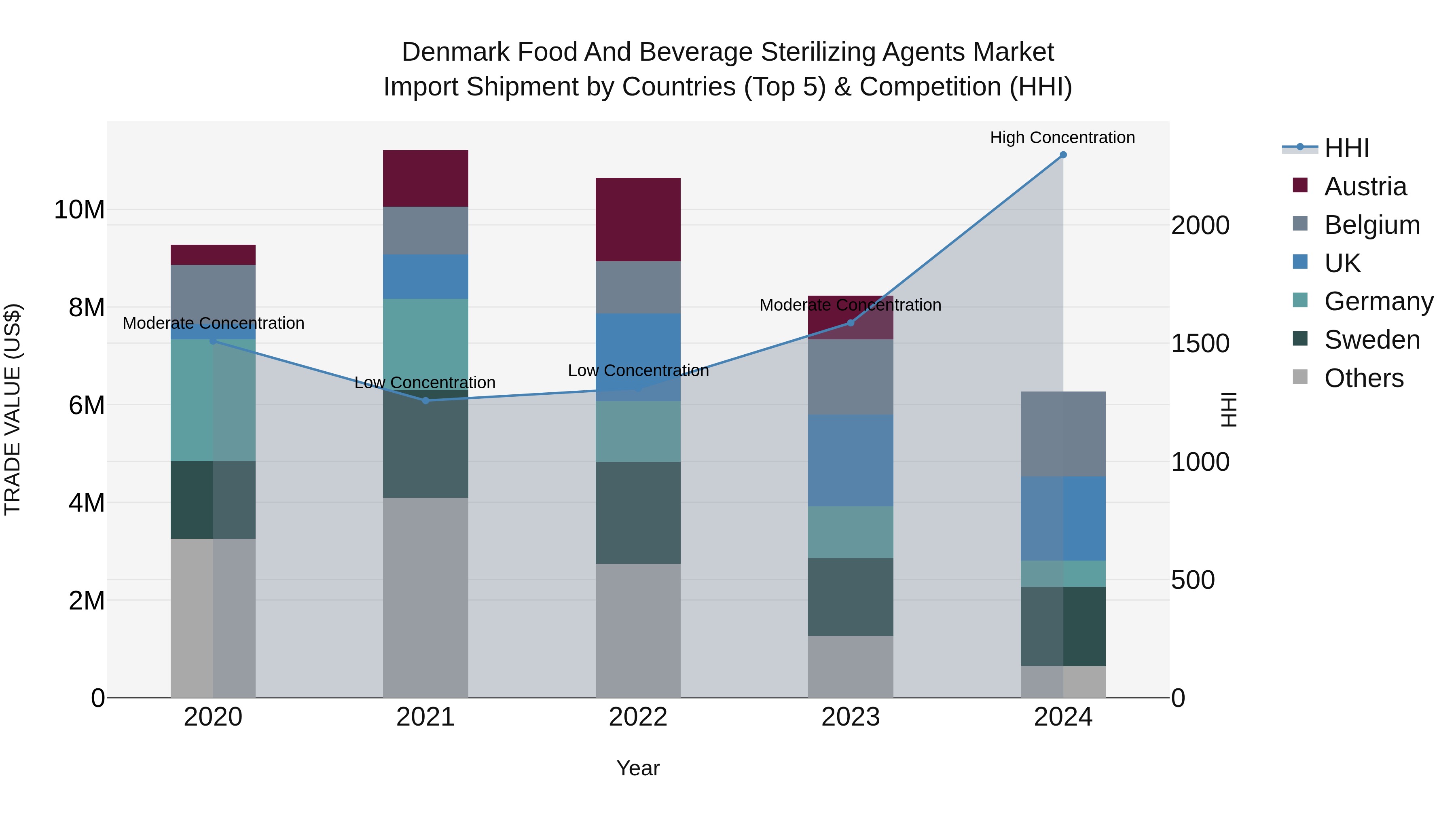 Denmark Food and Beverage Sterilizing Agents Market Top 5 Importing Countries and Market Competition (HHI) Analysis