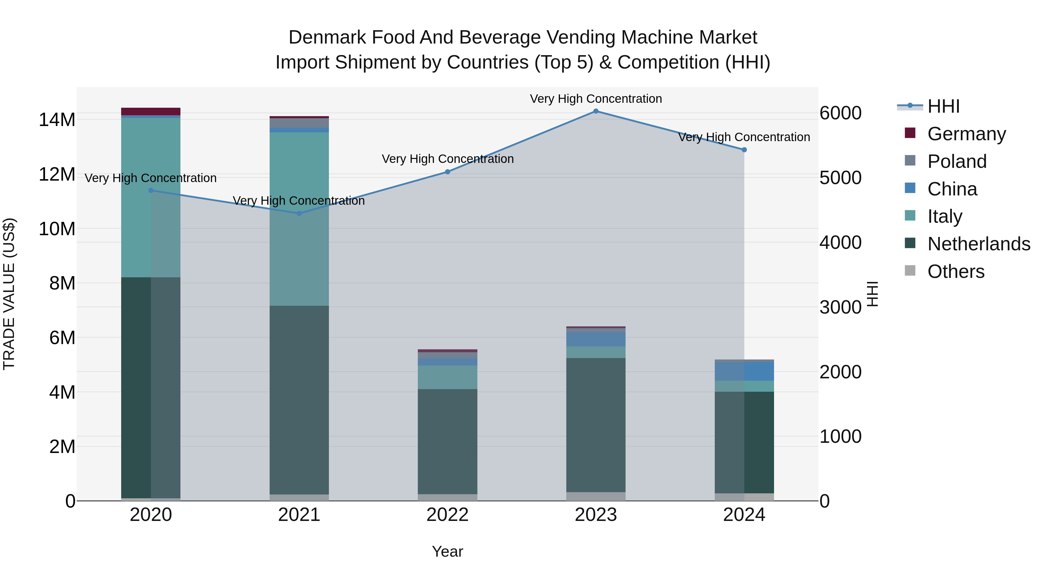 Denmark Food and Beverage Vending Machine Market Top 5 Importing Countries and Market Competition (HHI) Analysis