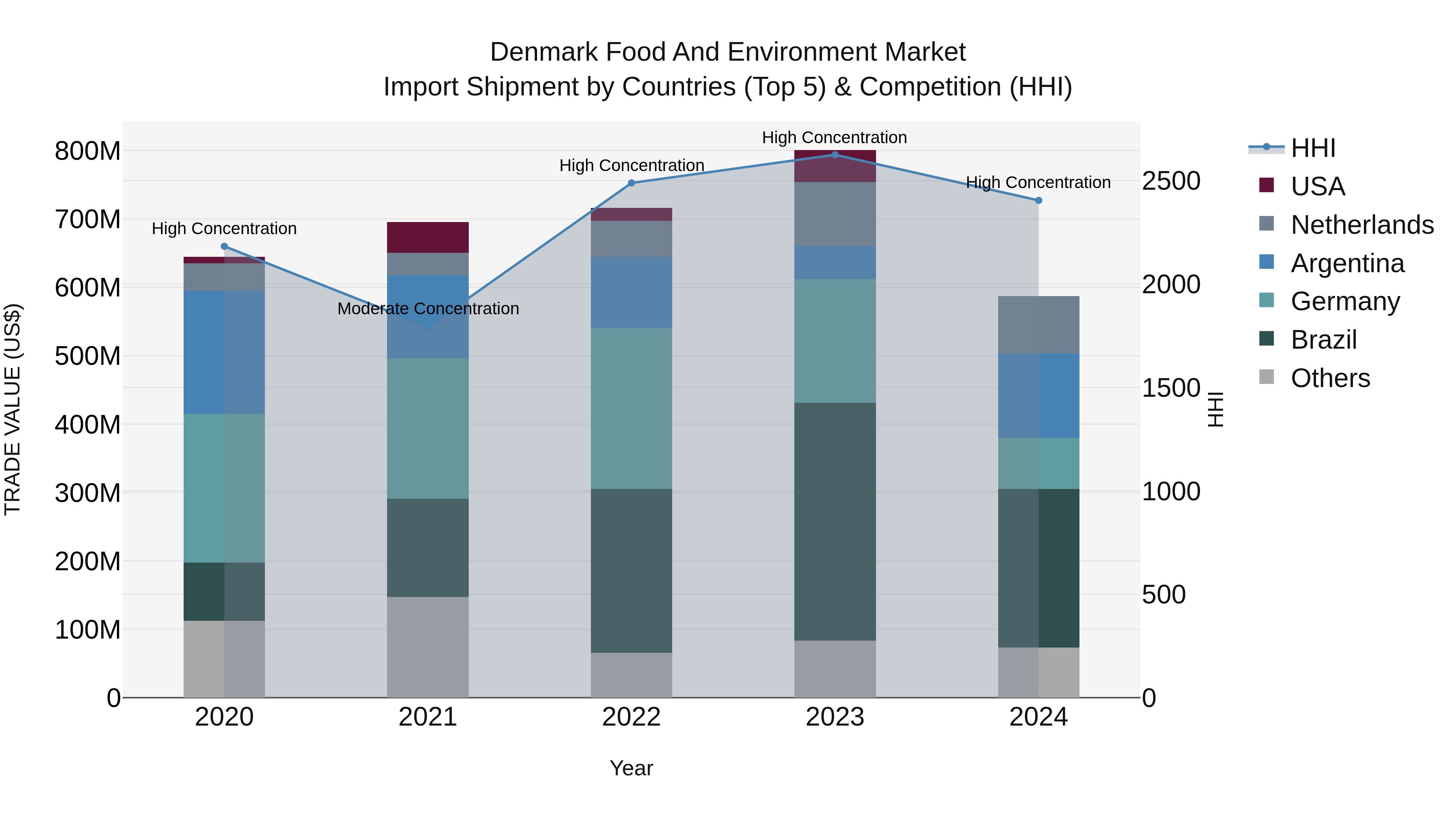 Denmark Food and Environment Market Top 5 Importing Countries and Market Competition (HHI) Analysis