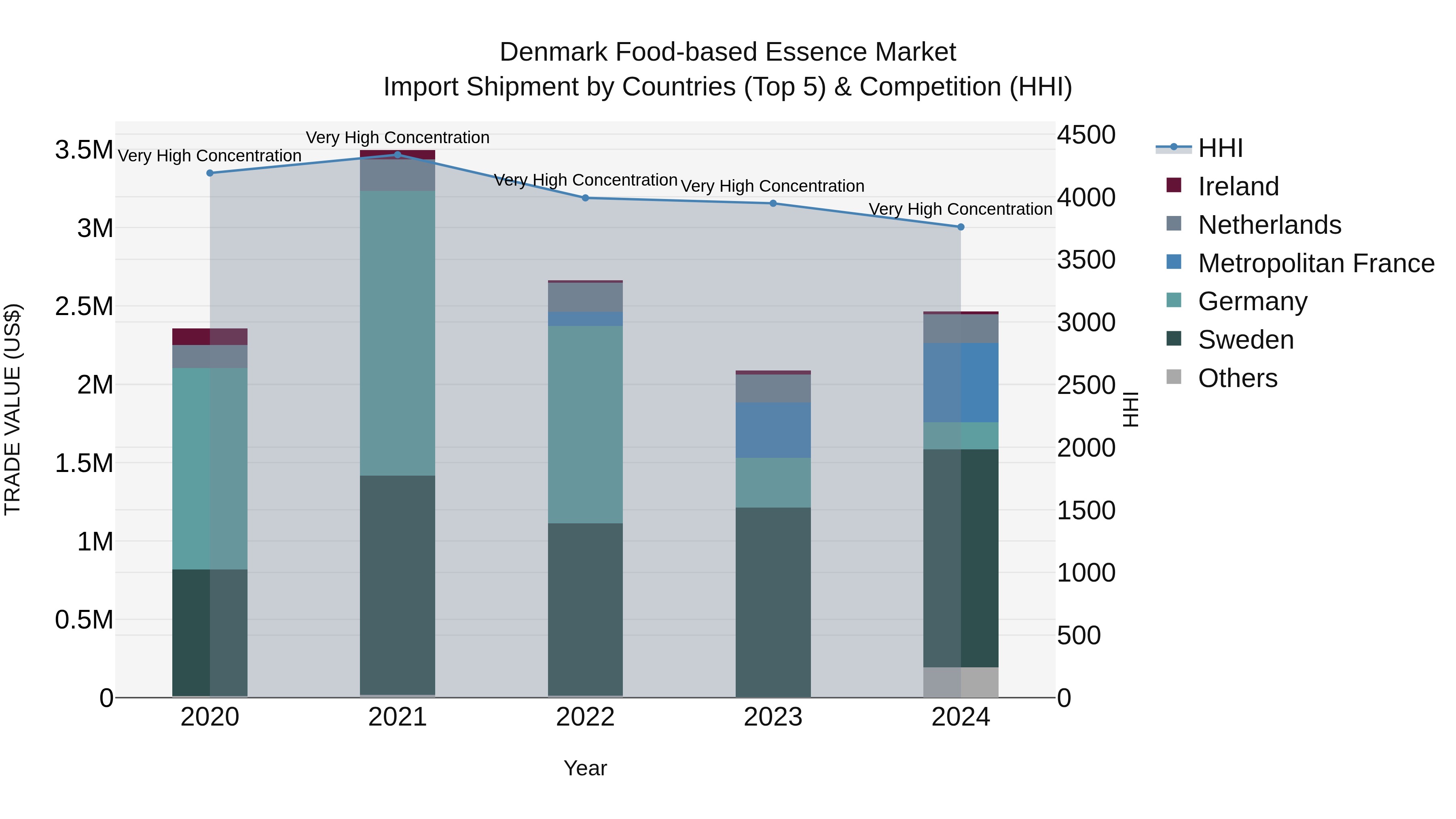 Denmark Food-based Essence Market Top 5 Importing Countries and Market Competition (HHI) Analysis