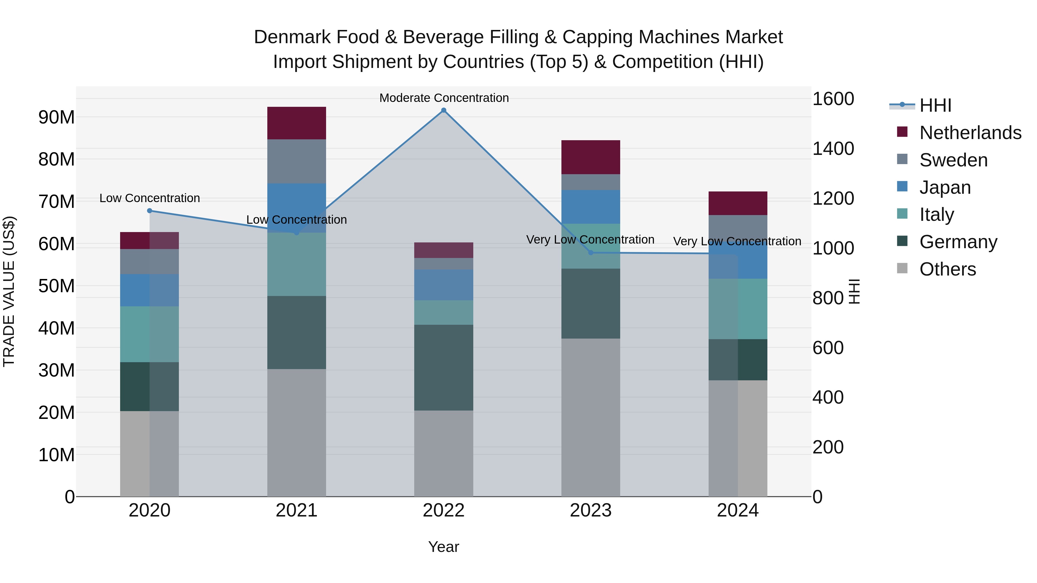 Denmark Food & Beverage Filling & Capping Machines Market Top 5 Importing Countries and Market Competition (HHI) Analysis