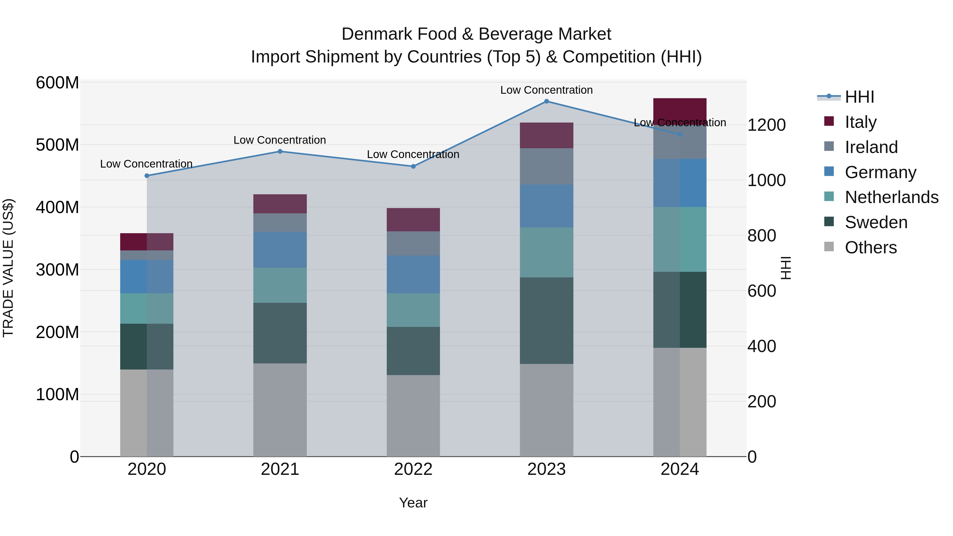 Denmark Food & Beverage Market Top 5 Importing Countries and Market Competition (HHI) Analysis