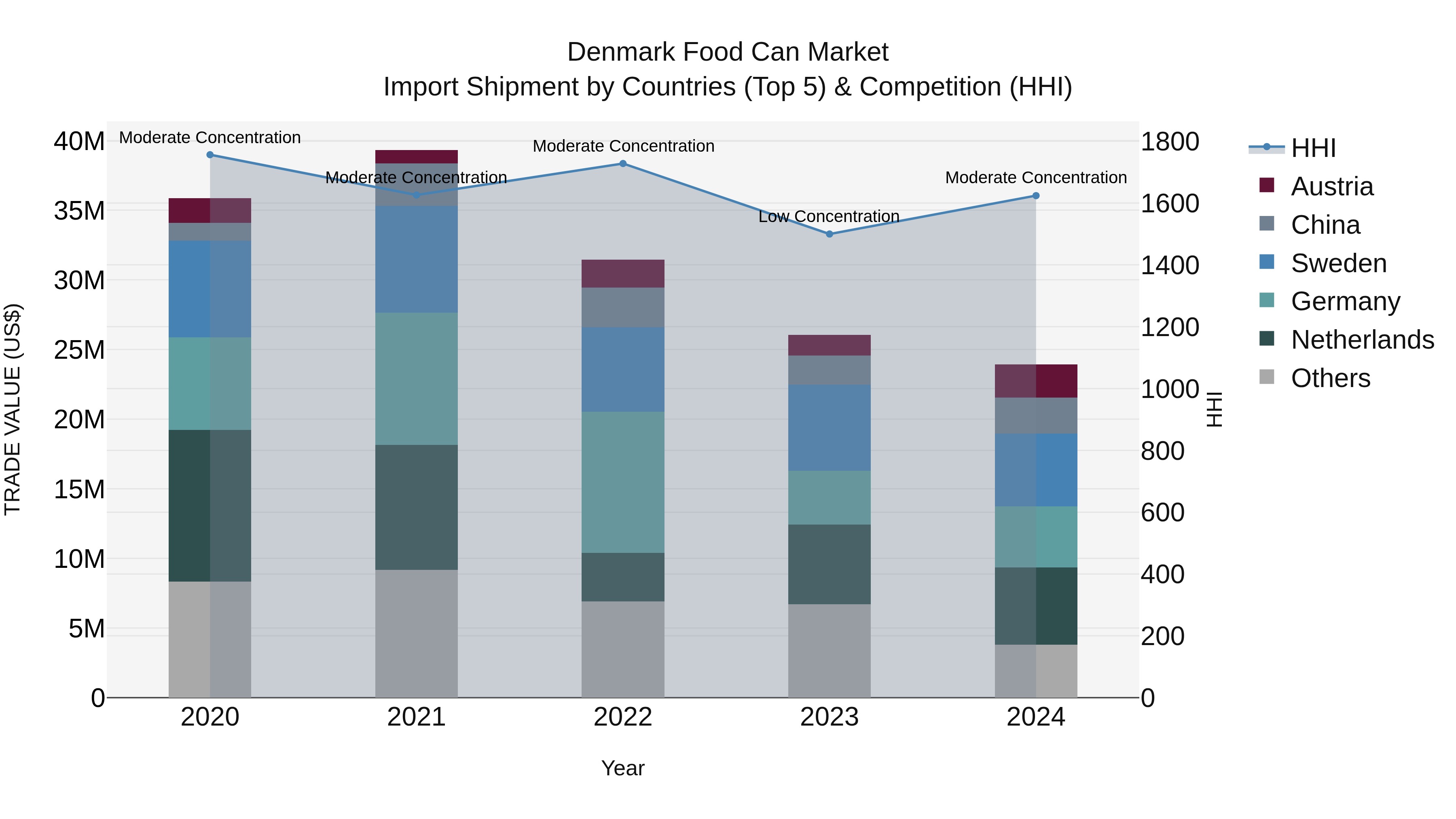 Denmark Food Can Market Top 5 Importing Countries and Market Competition (HHI) Analysis