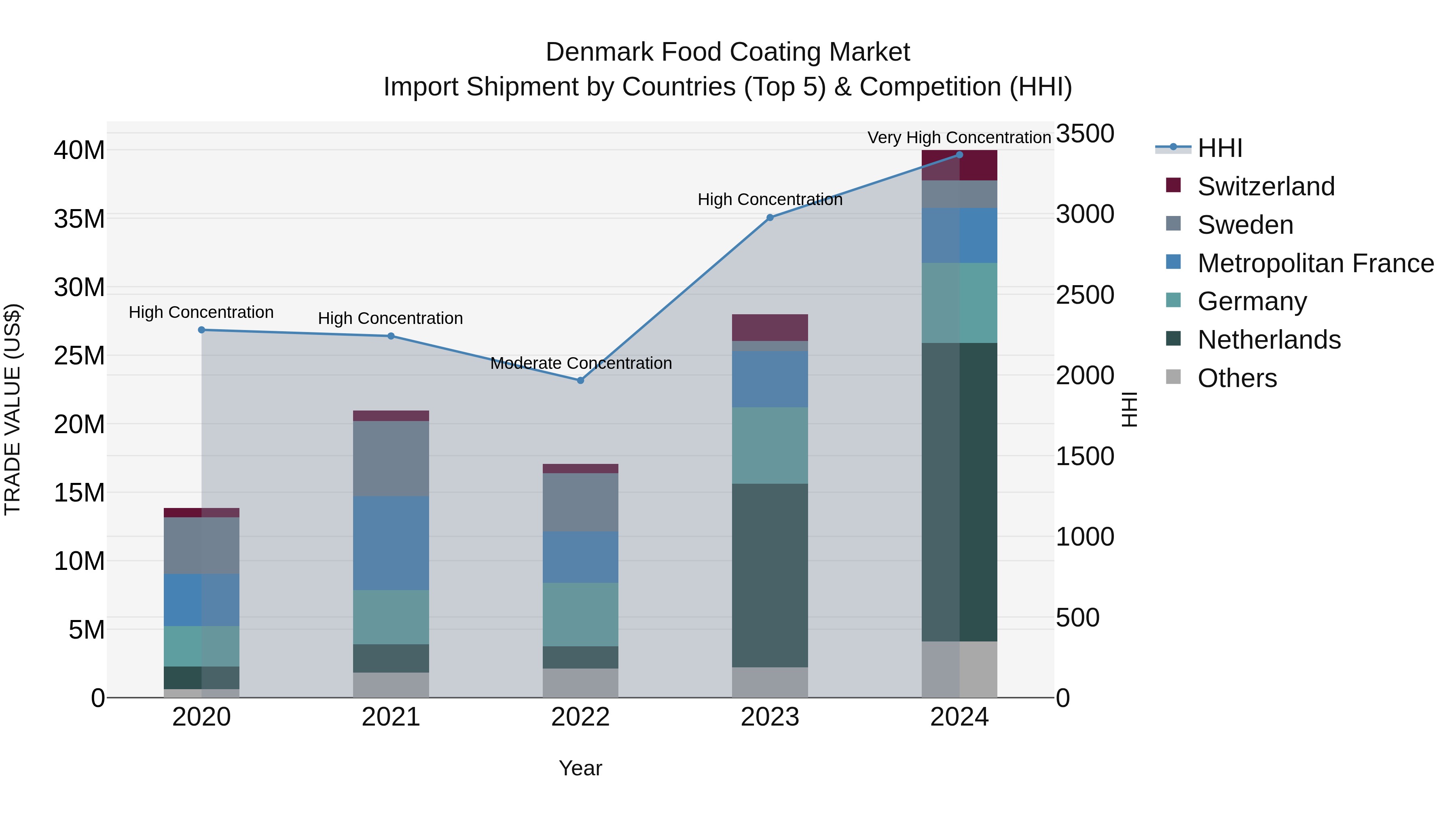 Denmark Food Coating Market Top 5 Importing Countries and Market Competition (HHI) Analysis
