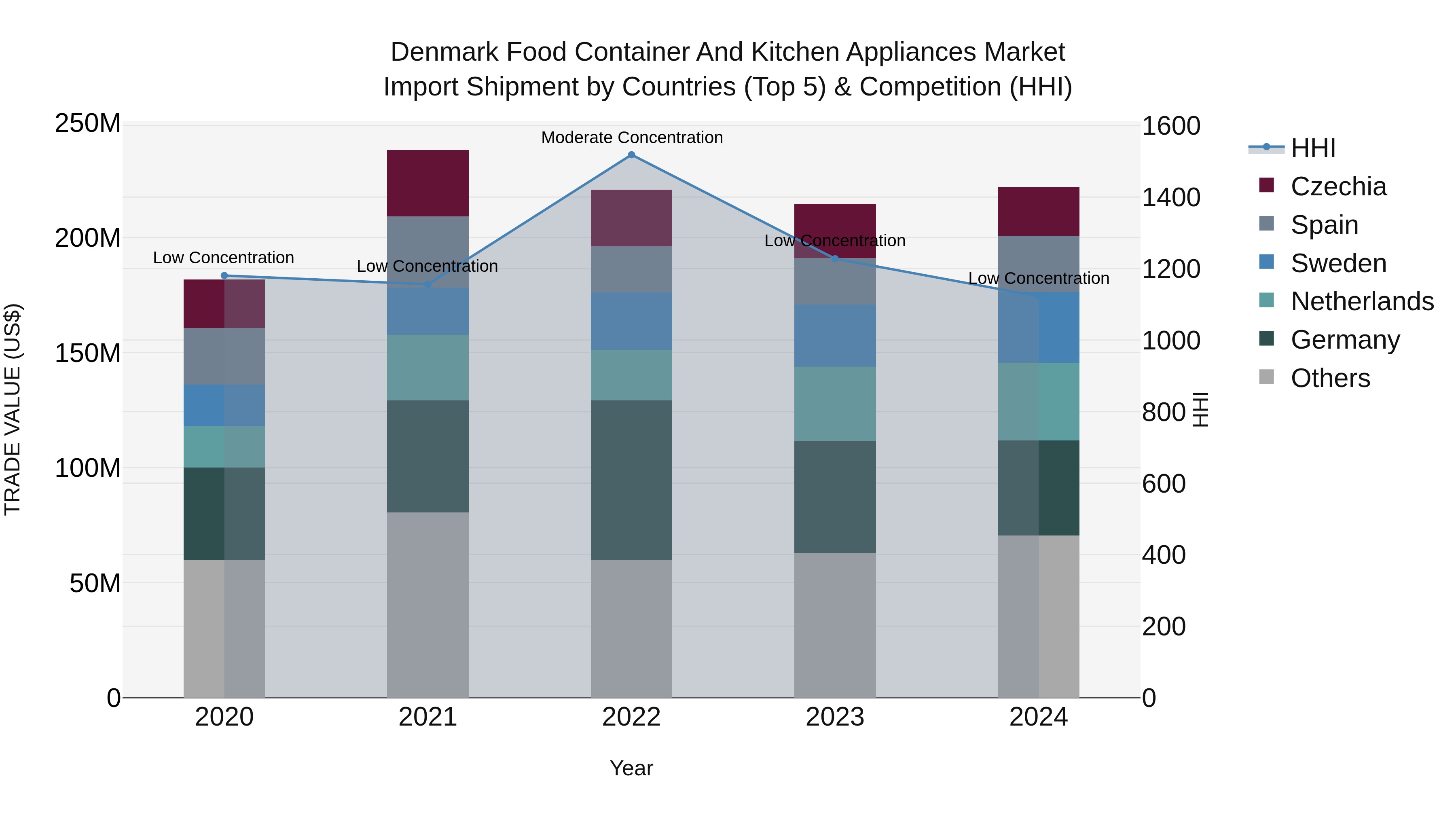Denmark Food Container and Kitchen Appliances Market Top 5 Importing Countries and Market Competition (HHI) Analysis