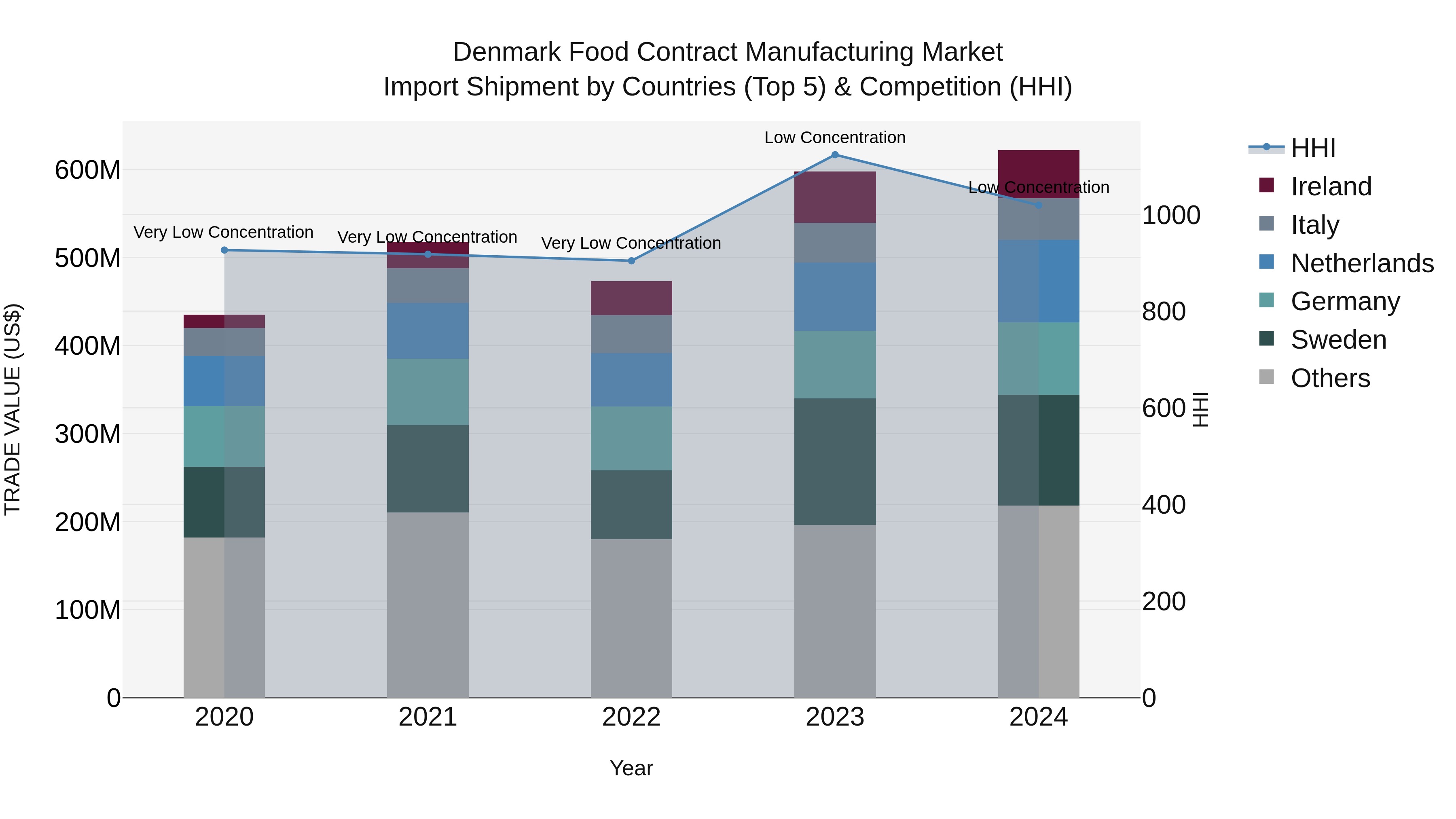 Denmark Food Contract Manufacturing Market Top 5 Importing Countries and Market Competition (HHI) Analysis