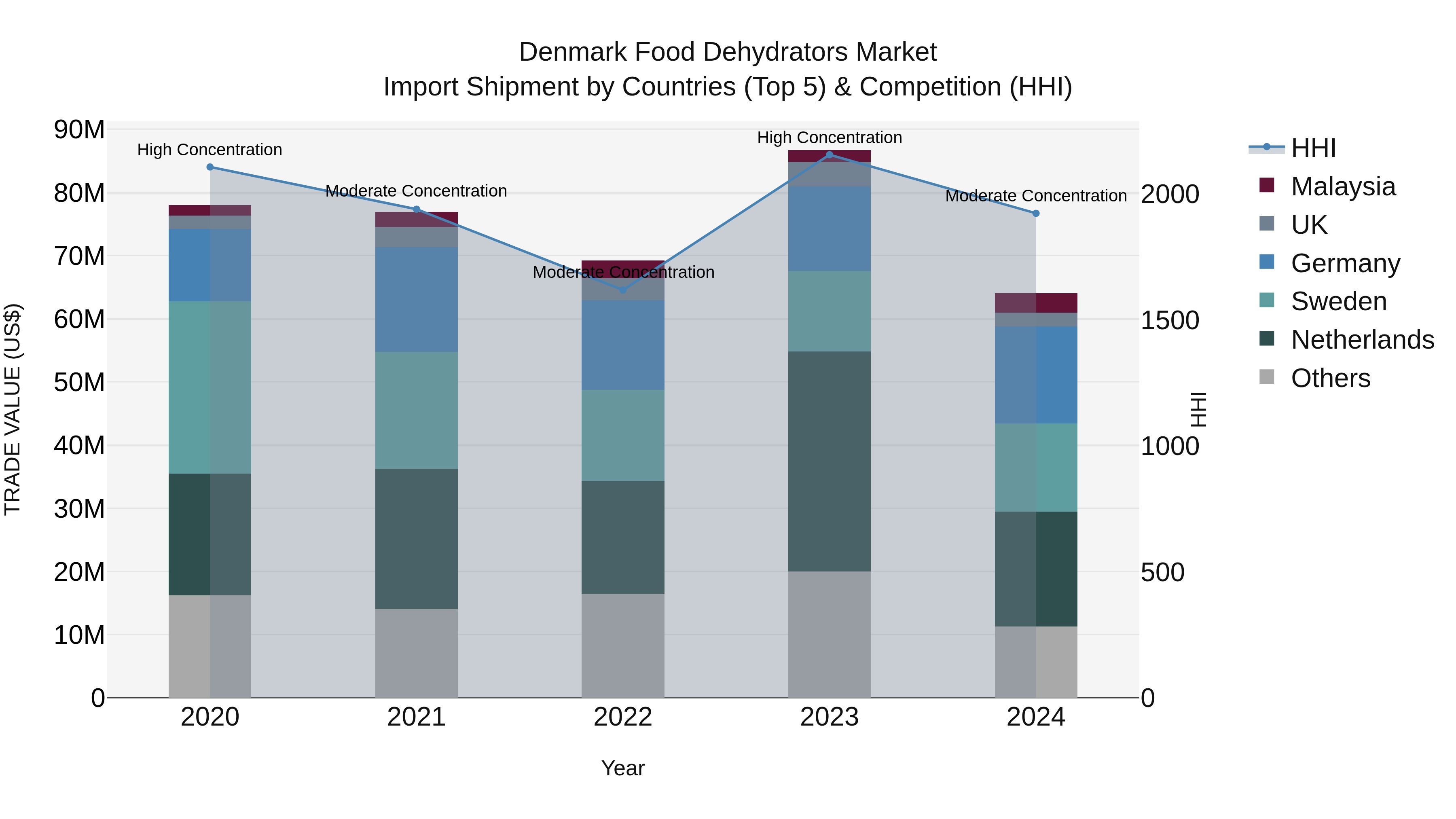 Denmark Food Dehydrators Market Top 5 Importing Countries and Market Competition (HHI) Analysis